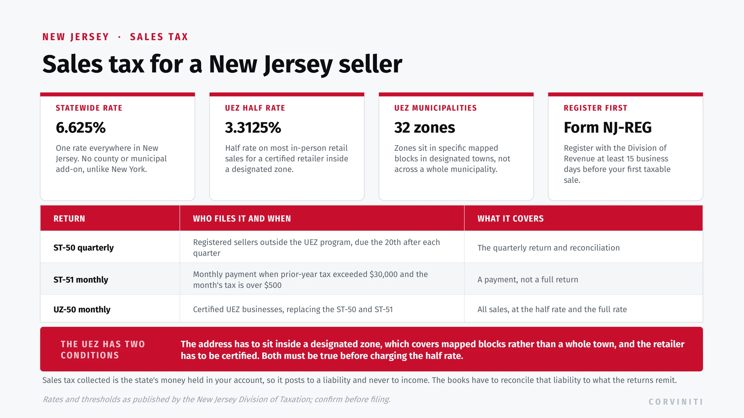 New Jersey sales tax: 6.625 percent statewide with no county or municipal add-on, the 3.3125 percent Urban Enterprise Zone half rate for a certified retailer inside a designated zone, registration on Form NJ-REG at least 15 business days ahead, and the ST-50 quarterly, ST-51 monthly, and monthly UZ-50 zone returns.