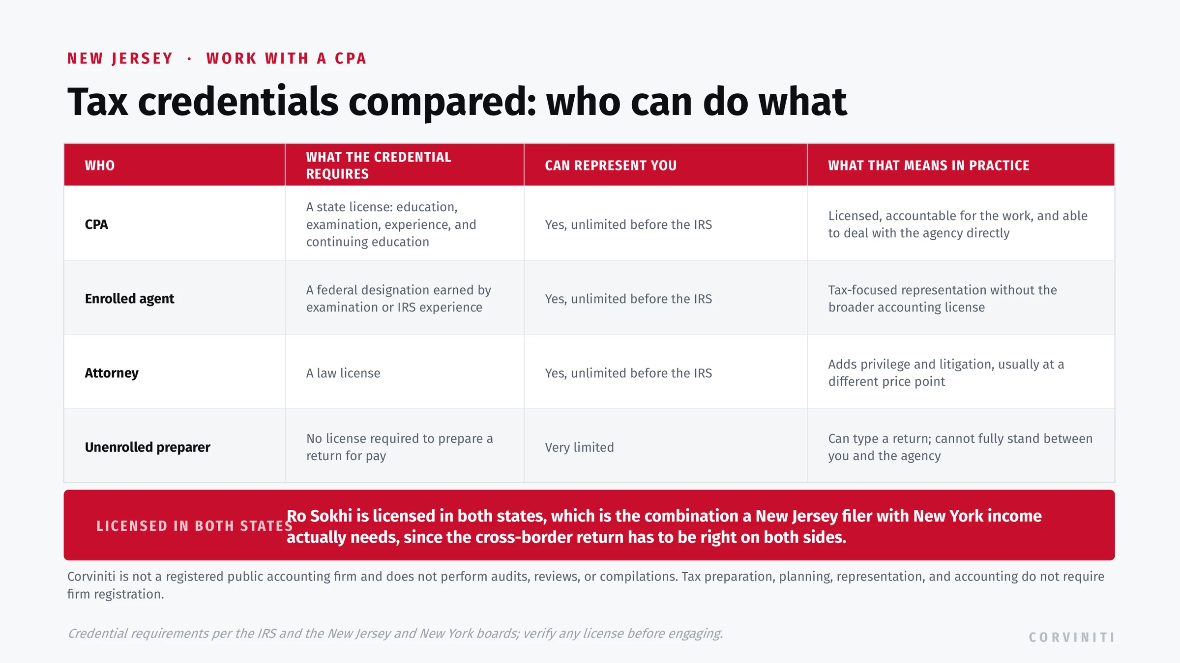 Tax credentials compared: a CPA holds a state license with education, examination, experience, and continuing education and unlimited IRS representation rights; an enrolled agent holds a federal designation with unlimited representation; an attorney adds privilege and litigation; an unenrolled preparer has very limited representation rights.