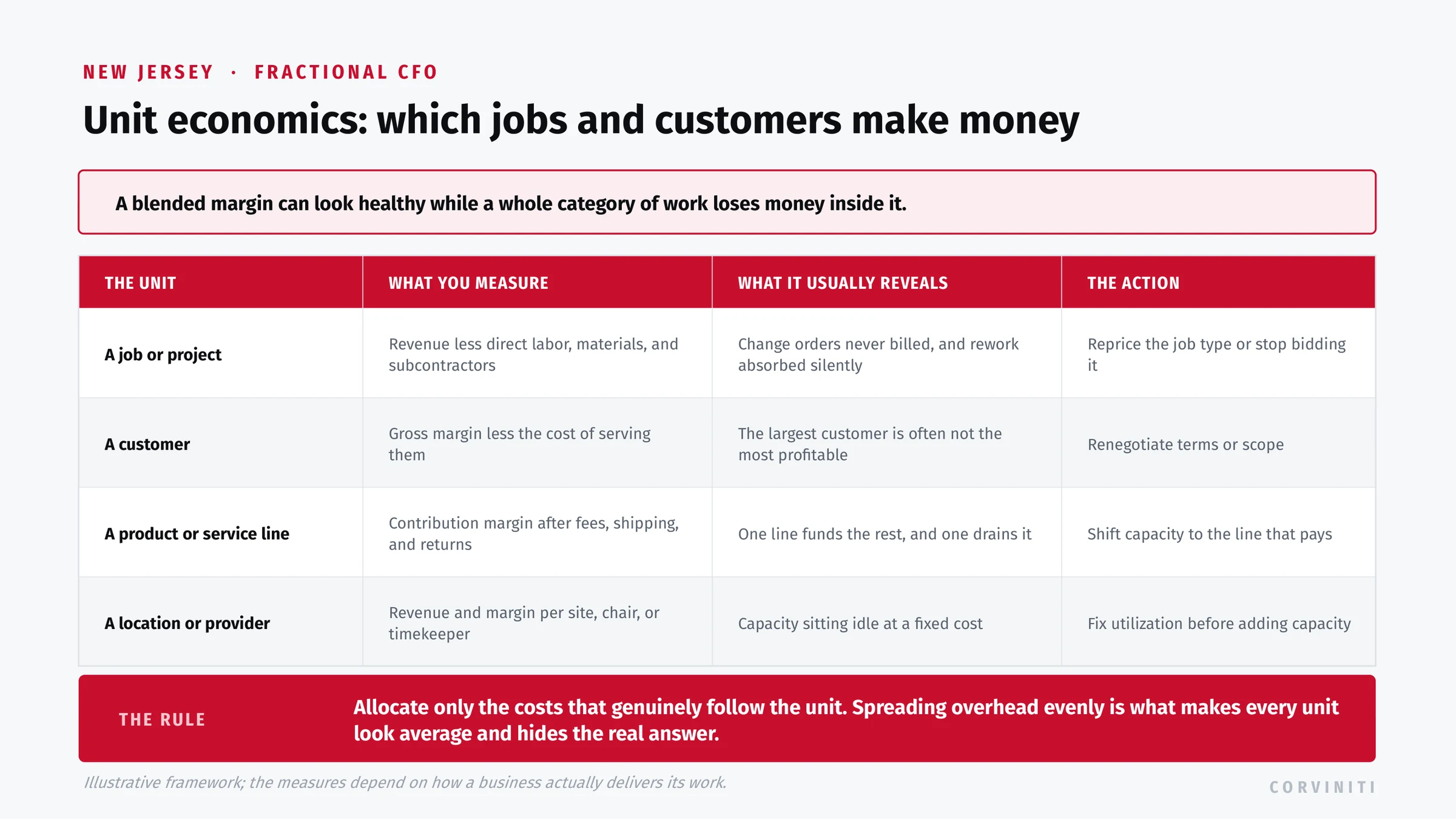Unit economics by job, customer, product line, and location: what to measure for each, what it usually reveals such as unbilled change orders and idle capacity, and the action that follows, with the rule to allocate only costs that genuinely follow the unit.