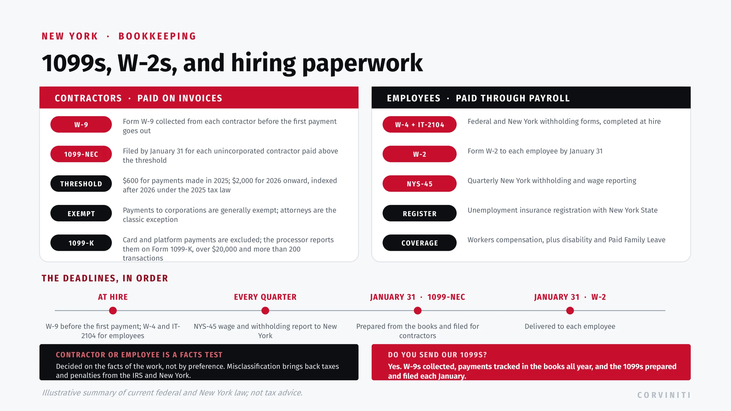 1099 and W-2 hiring paperwork: contractors get a W-9 then a 1099-NEC by January 31 with the 600-dollar threshold rising to 2,000 dollars; employees get W-4 and IT-2104 at hire, a W-2 by January 31, plus New York NYS-45, unemployment, and workers compensation.