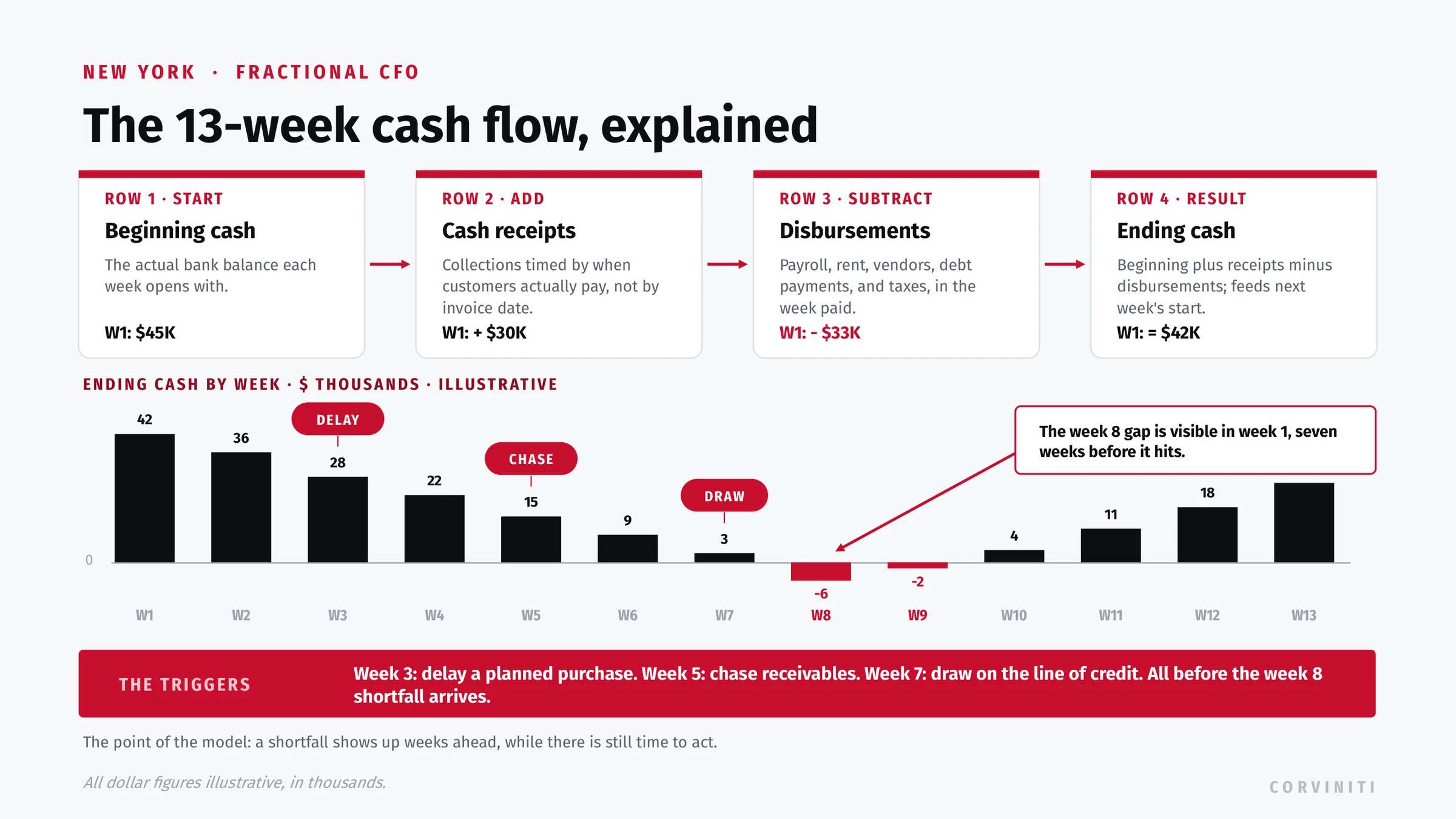 The anatomy of a 13-week cash flow model: beginning cash, receipts timed to actual payment, disbursements for payroll, rent, vendors, debt, and taxes, and ending cash per week, with a shortfall flagged in week eight while there is still time to act.