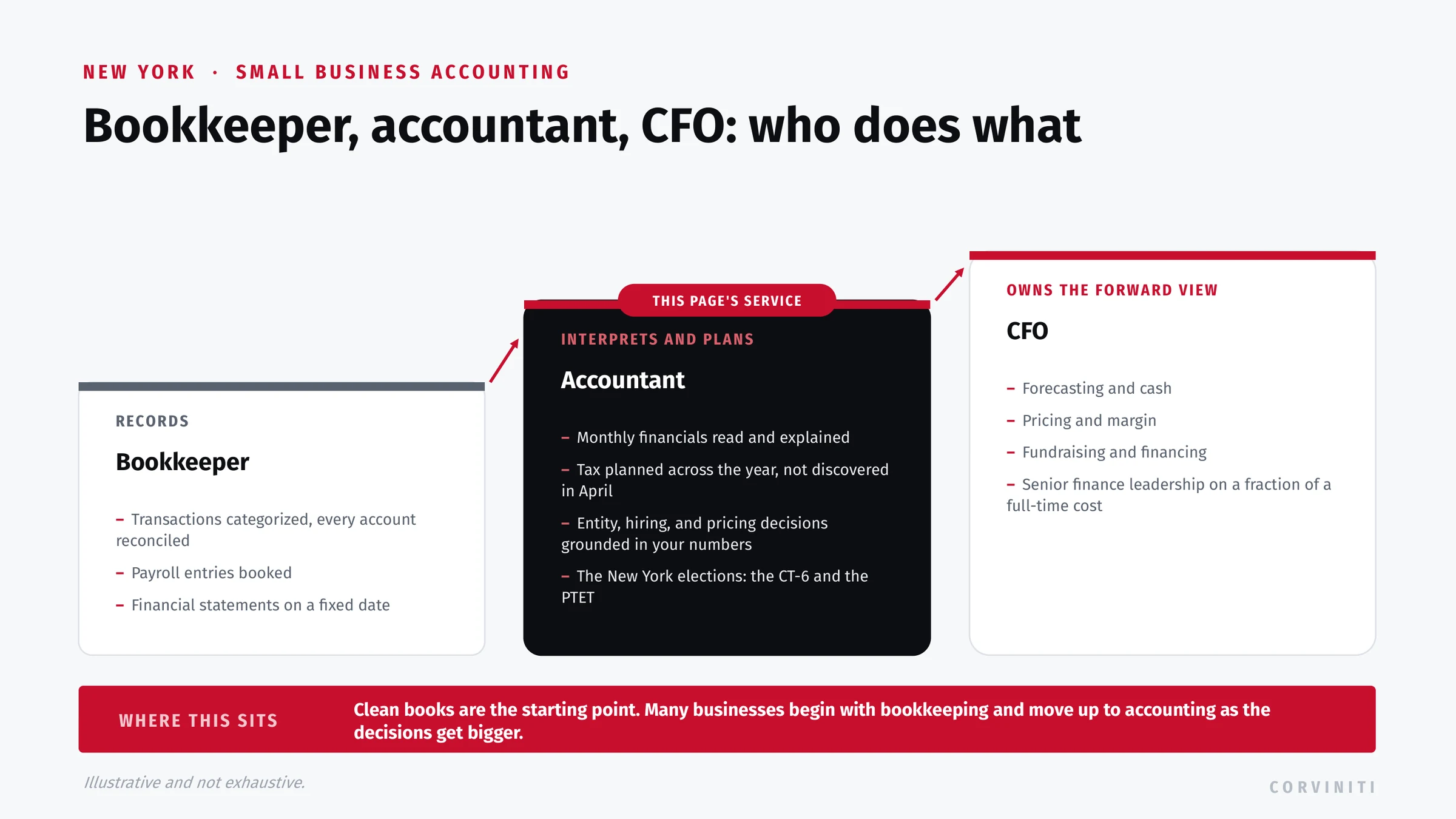 A ladder comparing a bookkeeper who records and reconciles, an accountant who interprets results, plans tax, and advises decisions, and a CFO who owns forecasting, cash, pricing, and financing.