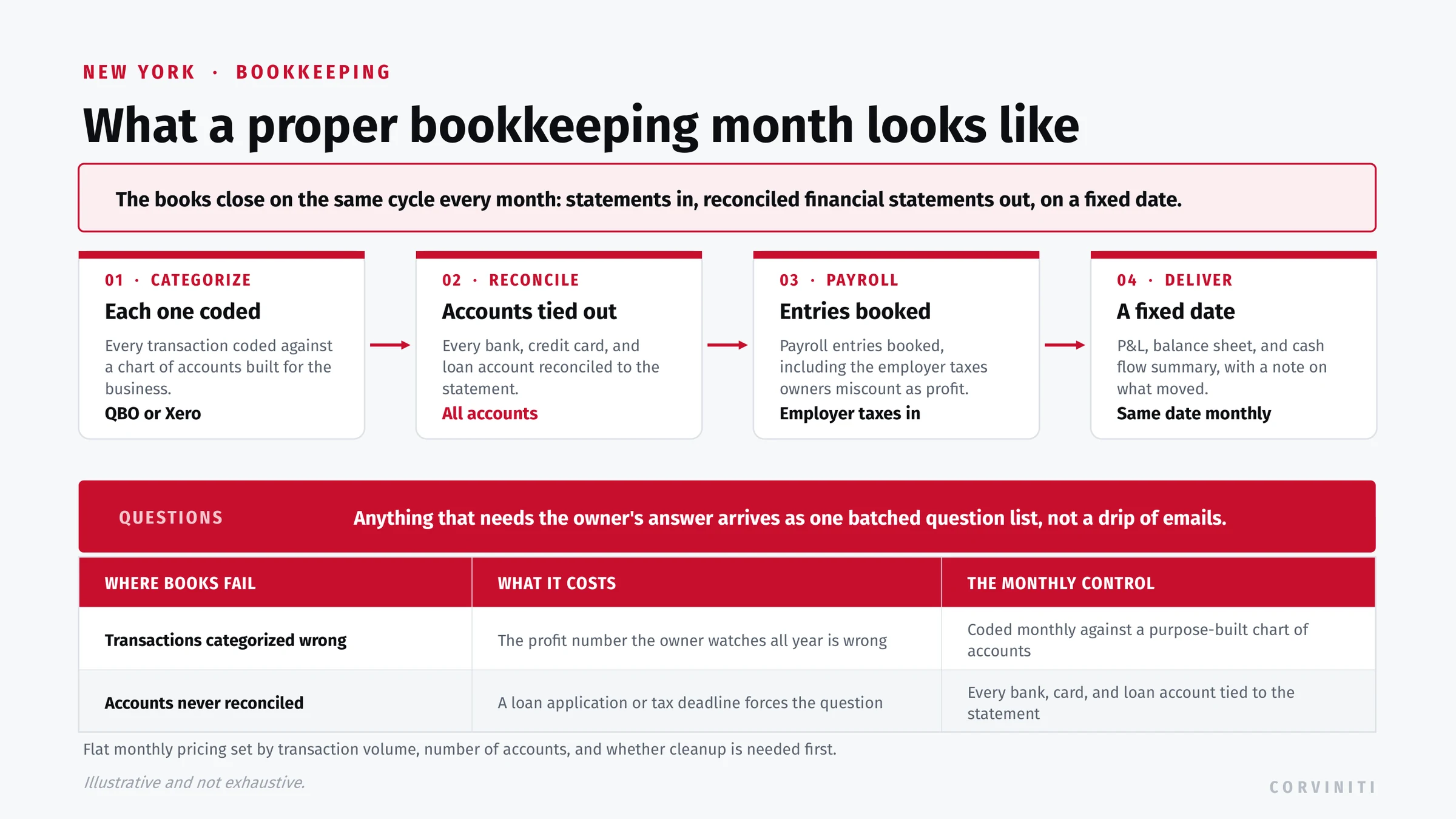 Monthly bookkeeping cycle: categorize transactions, reconcile every bank and credit card account, book payroll, deliver financial statements on a fixed date, and send one batched question list.
