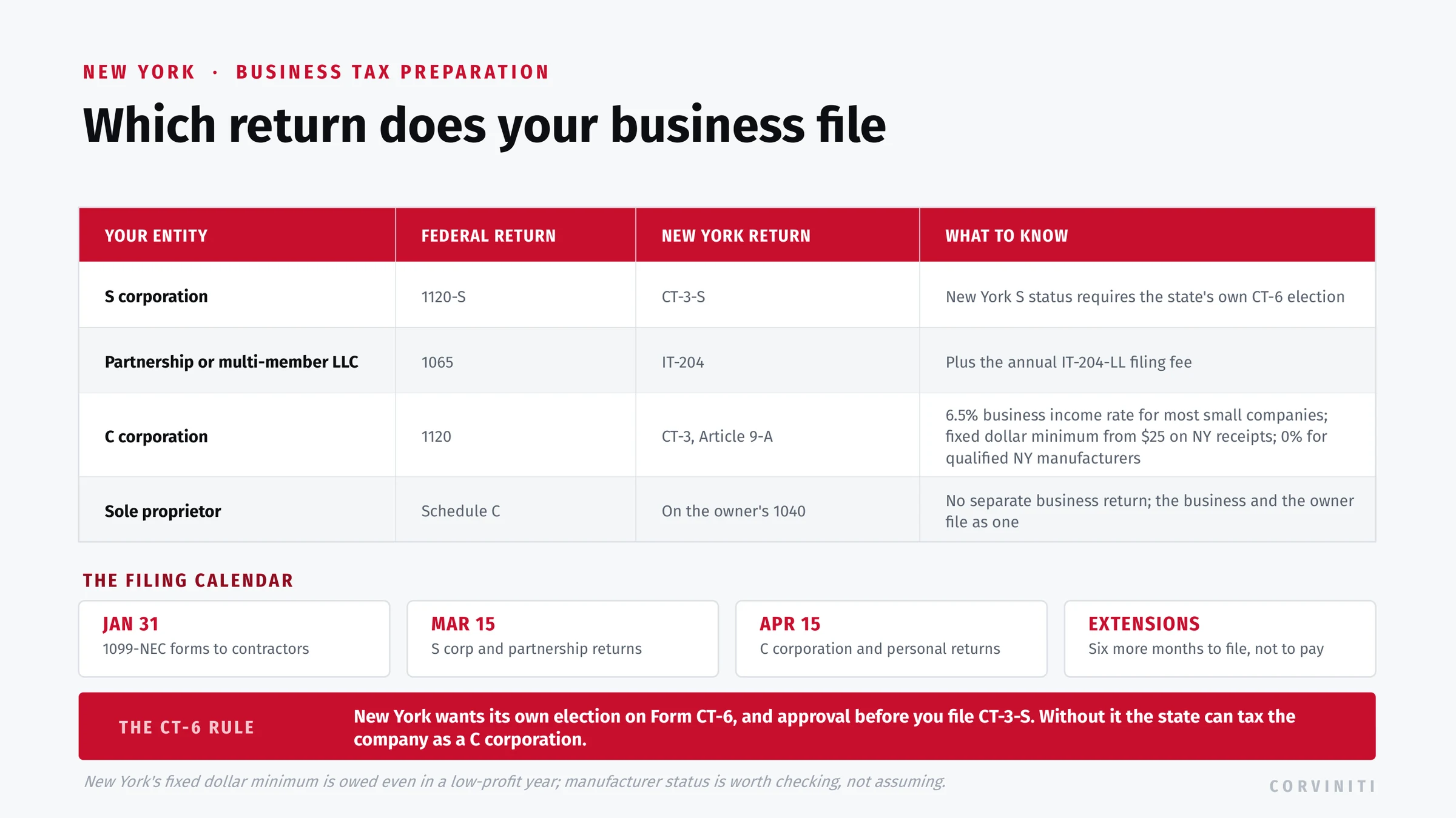 A table mapping each entity to its returns: S corp files 1120-S and CT-3-S, partnership files 1065 and IT-204, C corp files 1120 and CT-3 under Article 9-A, sole proprietor files Schedule C, with the filing deadlines.