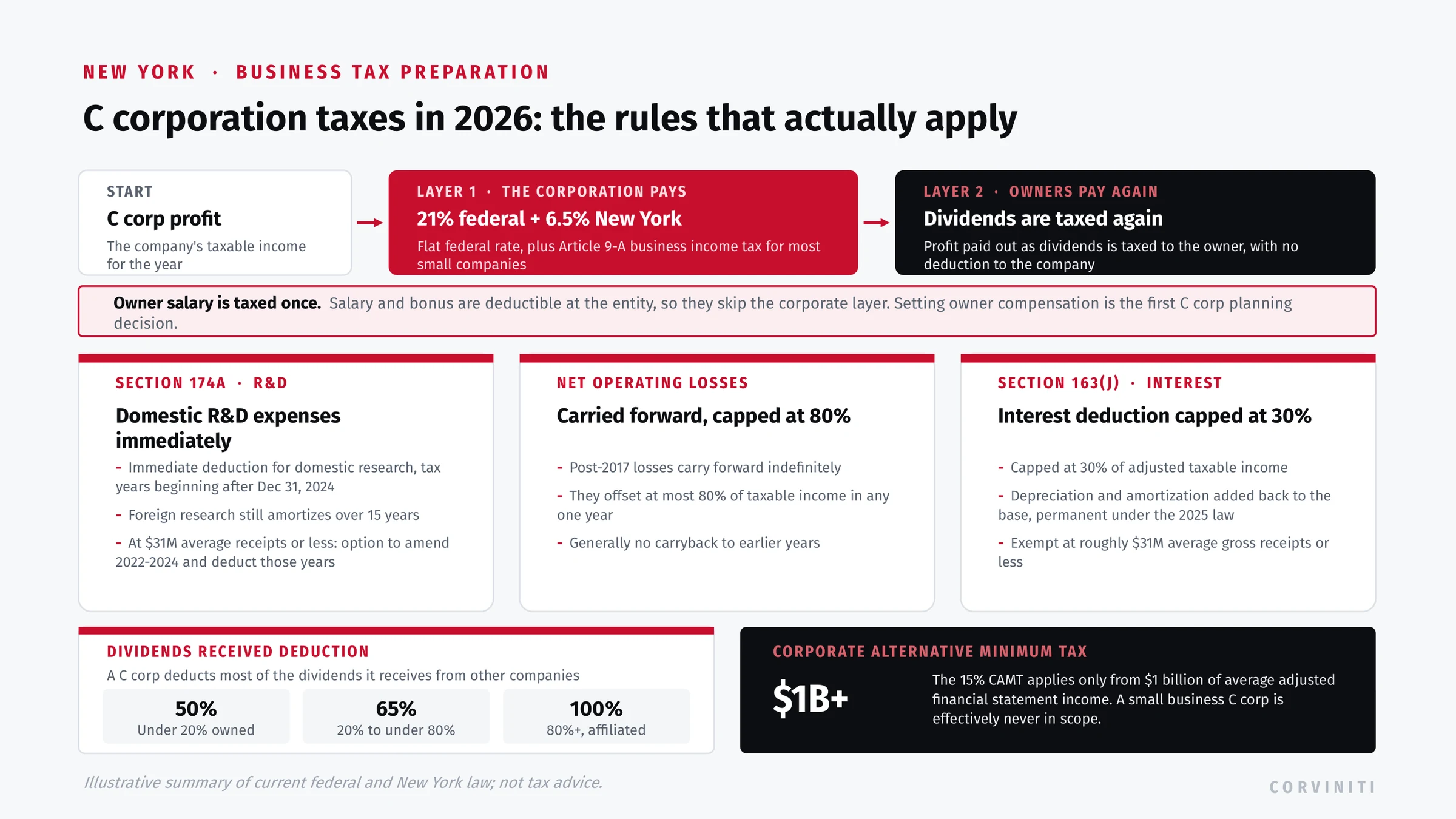 C corporation taxes: the 21 percent federal rate plus New York's 6.5 percent, the double layer on dividends, plus Section 174A R&D expensing, the 80 percent NOL limit, the Section 163(j) interest limit, the dividends received deduction, and the corporate alternative minimum tax.