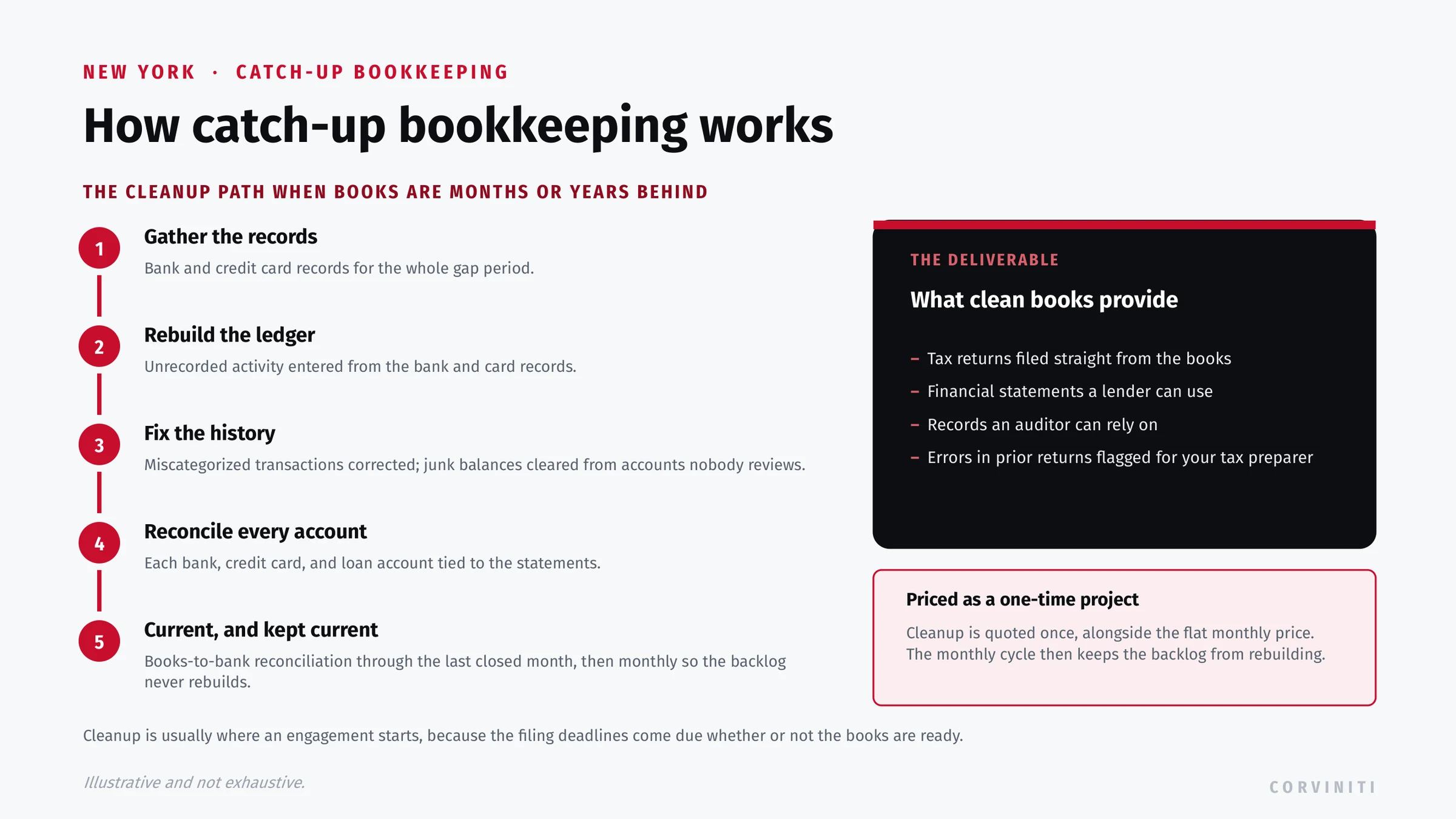 Catch-up bookkeeping path: gather bank and card records, rebuild the ledger, fix miscategorized history, reconcile every account, reach a books-to-bank reconciliation current through the last closed month, then keep it current monthly.