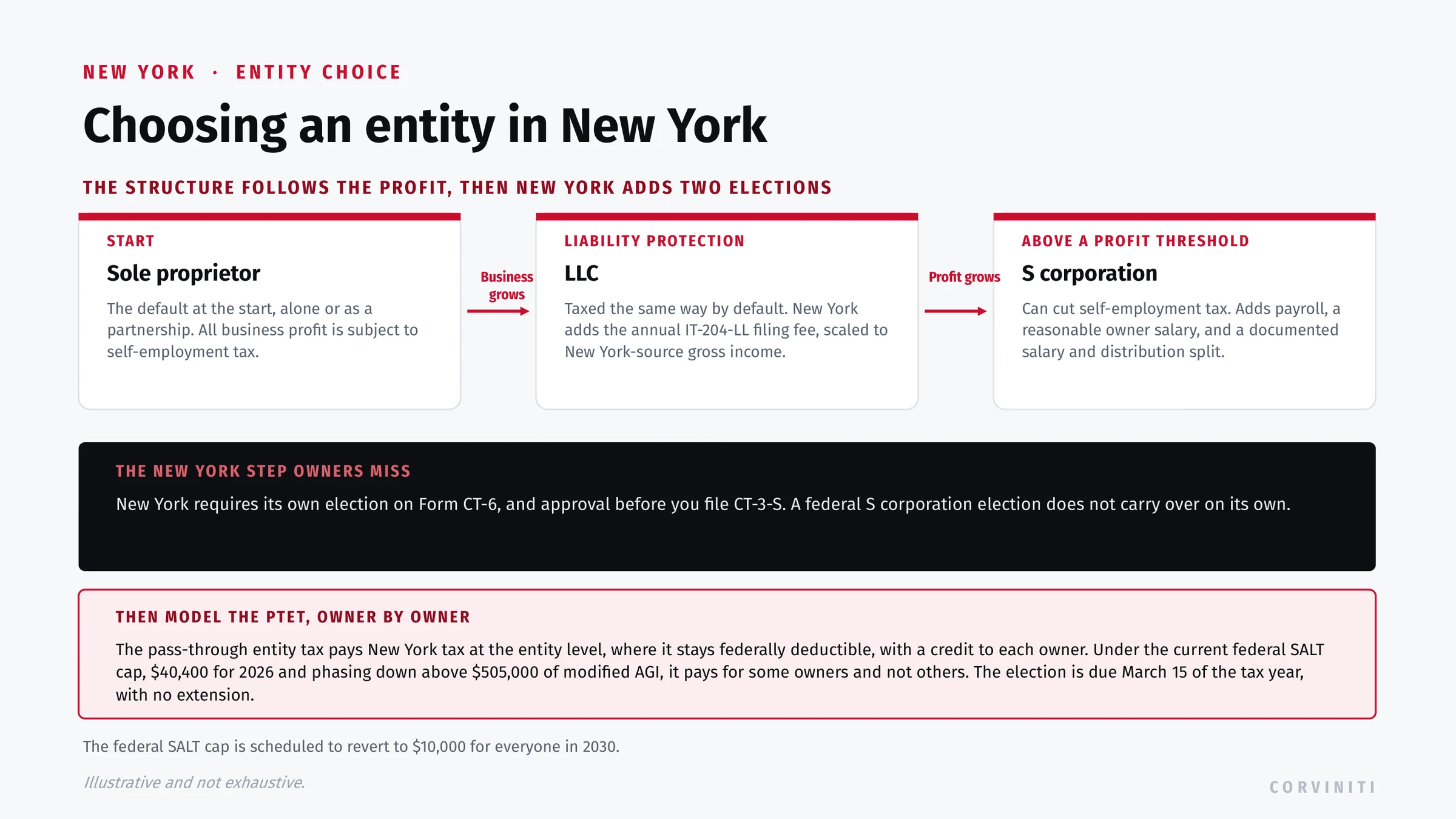 Choosing a New York entity: the path from sole proprietor to LLC to S corporation, the self-employment tax and reasonable salary drivers, the separate CT-6 New York S election, and the PTET modeled per owner under the current SALT cap.