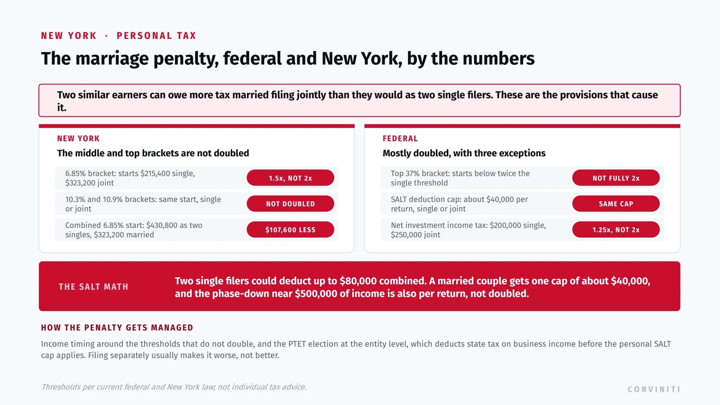 The marriage penalty by the numbers: New York's 6.85 percent bracket at 215,400 dollars single versus 323,200 joint, top brackets not doubled, the per-return SALT cap and phase-down, and the net investment income tax thresholds, with the planning that manages it.