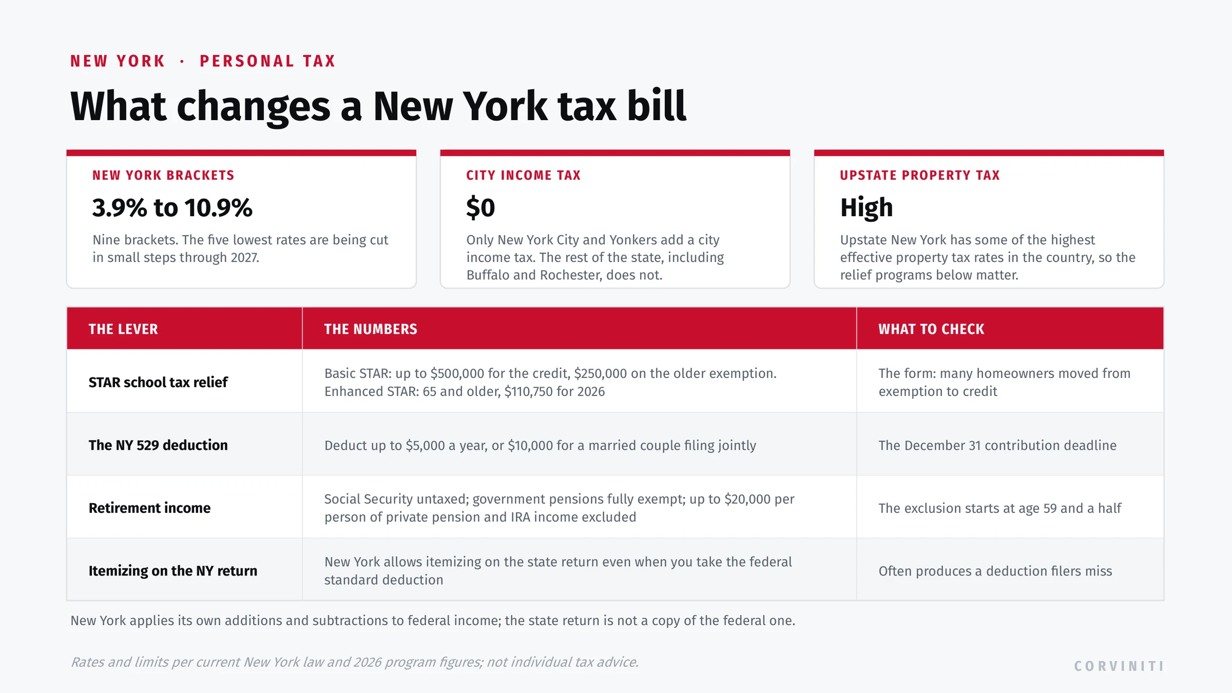 The levers on a New York personal tax bill: the 3.9 to 10.9 percent brackets, no city income tax outside New York City and Yonkers, STAR relief, the 529 deduction, retirement income exclusions, New York itemizing, and upstate New York's high property tax rate.