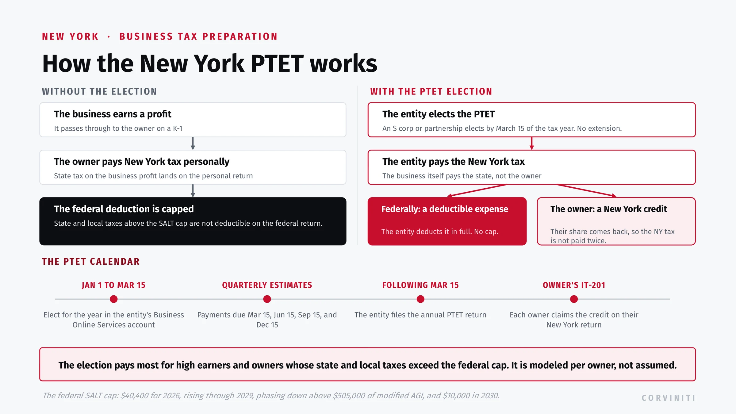 A flowchart of the New York PTET: without the election the owner pays New York tax personally and the federal deduction is capped; with the election the entity pays and deducts the tax in full while the owner takes a New York credit, plus the election and payment calendar.
