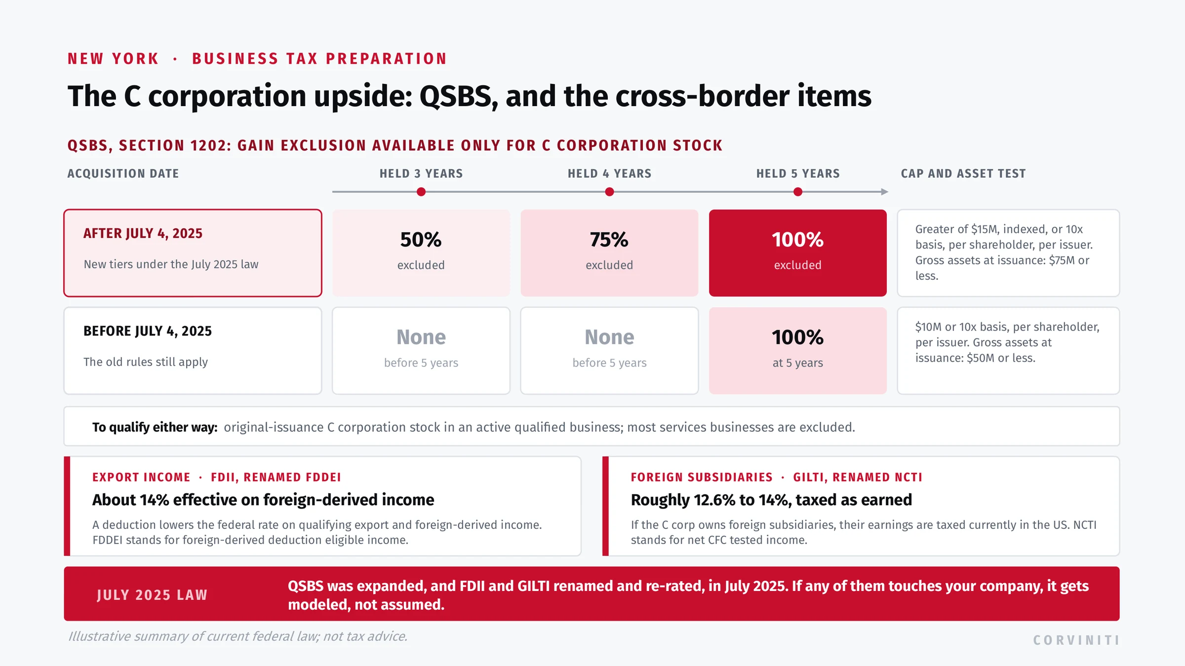 Qualified small business stock exclusion tiers for stock acquired after July 4, 2025 (50, 75, and 100 percent at three, four, and five years, a 15-million-dollar cap, and a 75-million-dollar asset test) versus older stock, plus the FDDEI and NCTI international regimes.