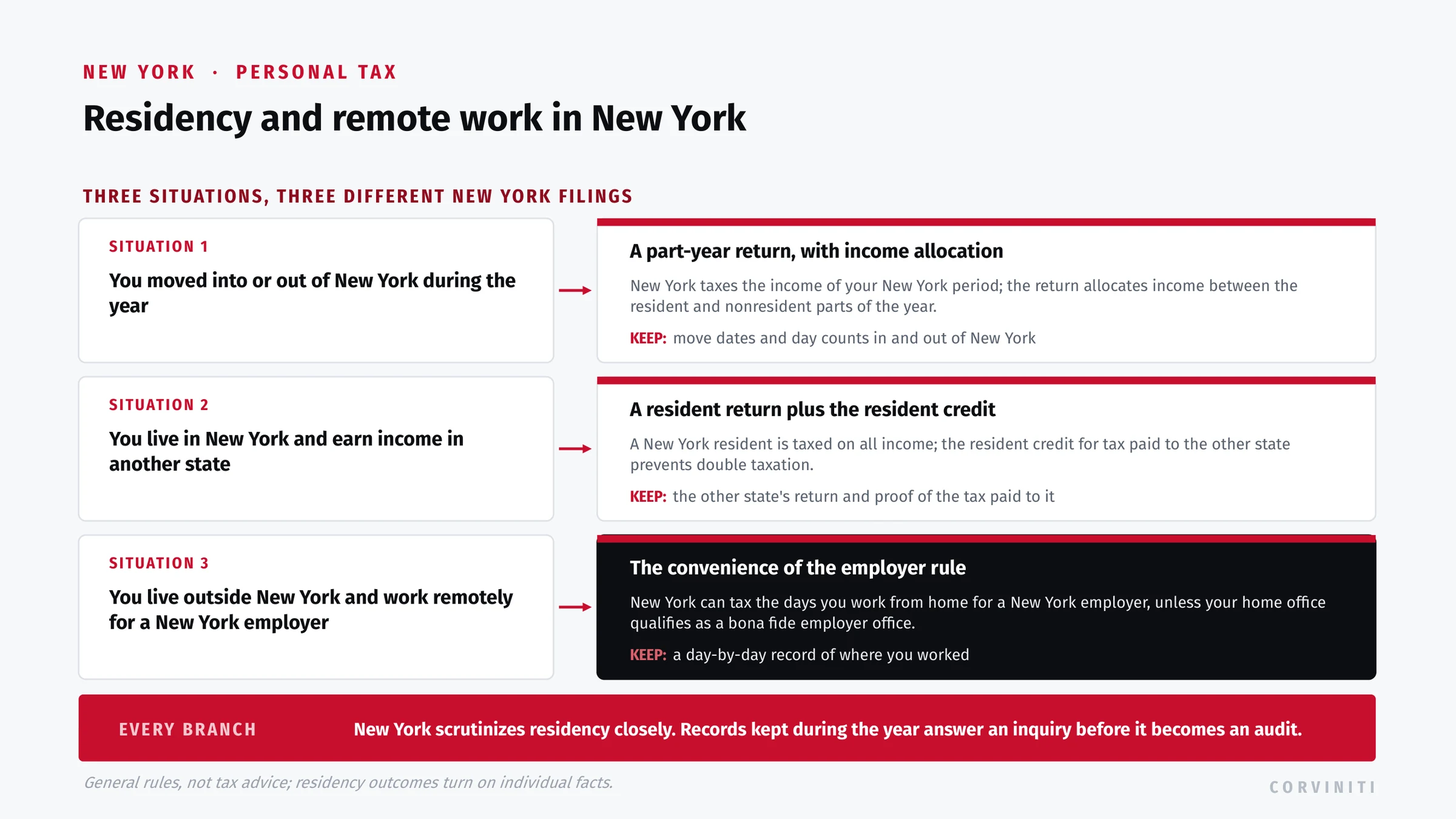 A decision path for New York residency: a part-year move triggers income allocation, earning in another state triggers a resident credit, and remote work for a New York employer triggers the convenience of the employer rule, each with the documentation to keep.