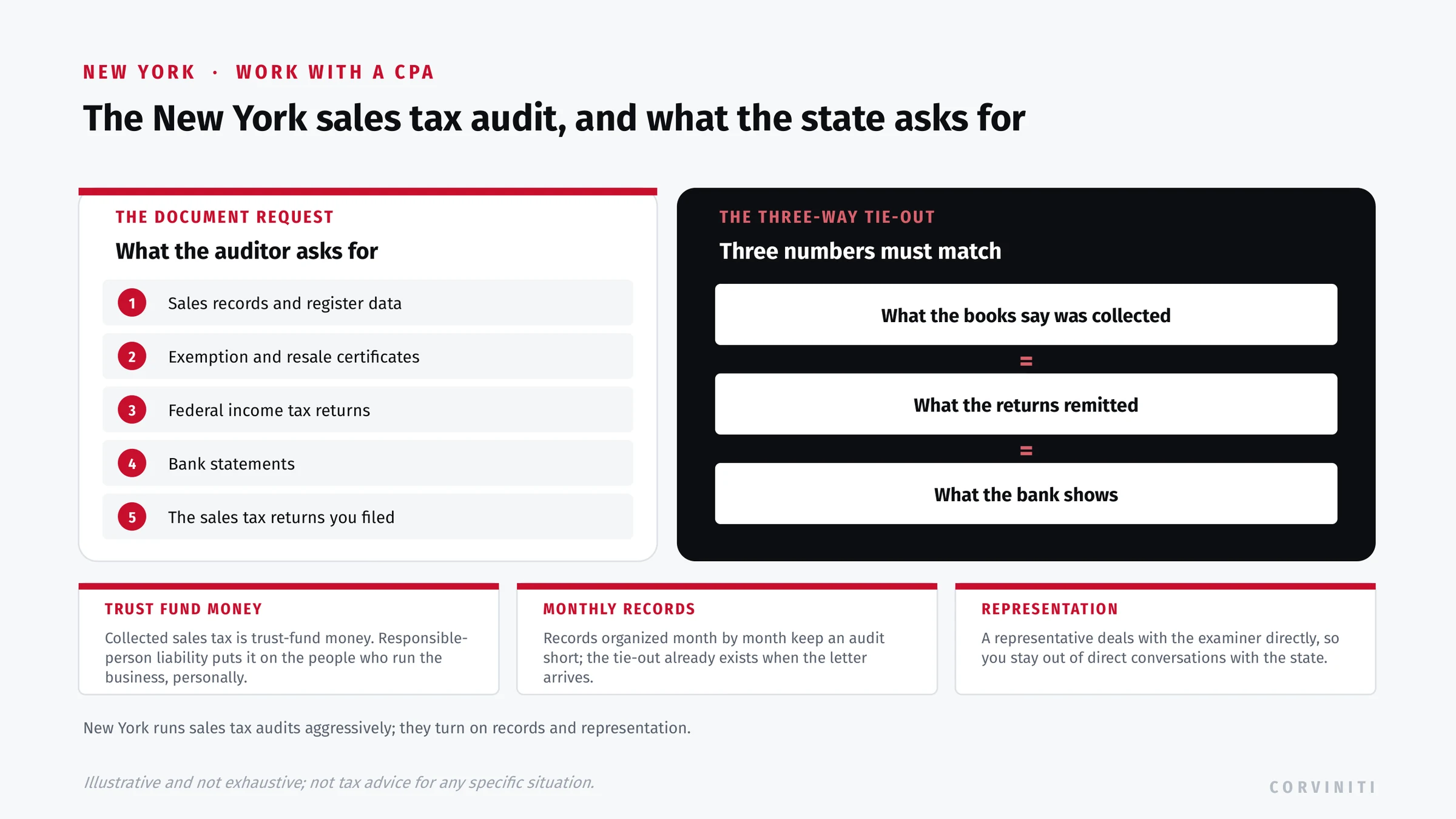 The New York sales tax audit: the records an auditor requests, and the three-way tie-out where the tax the books say was collected, the tax the returns remitted, and the bank deposits must all agree, with the note that sales tax is trust-fund money carrying personal liability.