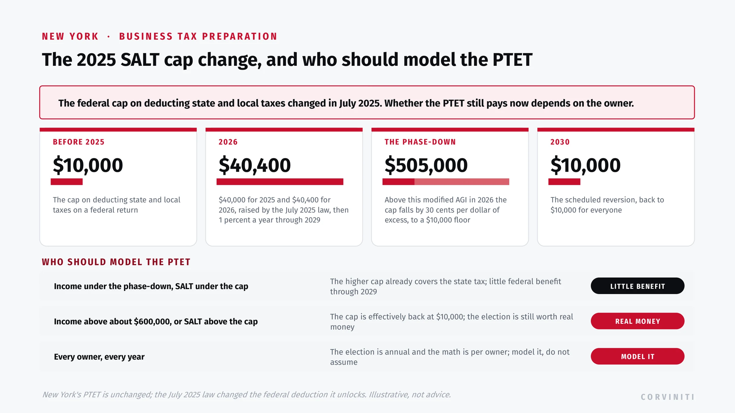 The federal SALT deduction cap by year: 10,000 dollars before 2025, roughly 40,000 dollars for 2025 through 2029, a phase-down above about 500,000 dollars of income, reverting to 10,000 dollars in 2030, with a read on which owners should model the PTET.