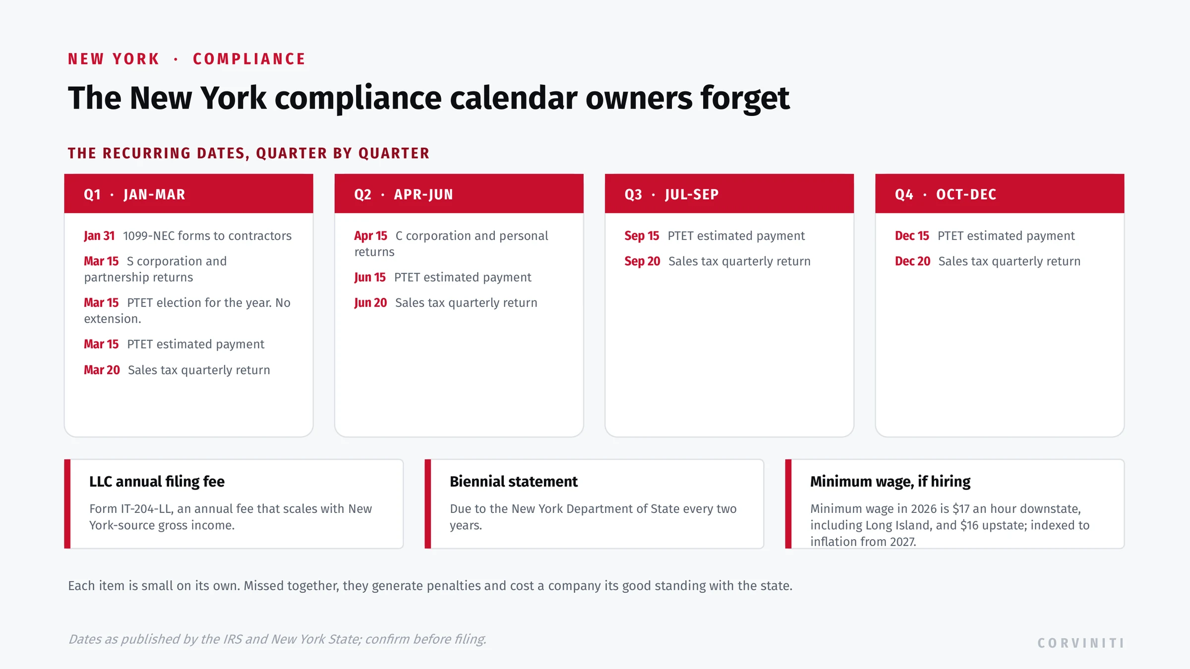 New York small business compliance calendar: 1099-NEC January 31, S corp and partnership returns and the PTET election March 15, C corp and personal returns April 15, PTET and sales tax quarterly dates, the LLC filing fee, the biennial statement, and the 2026 minimum wage.