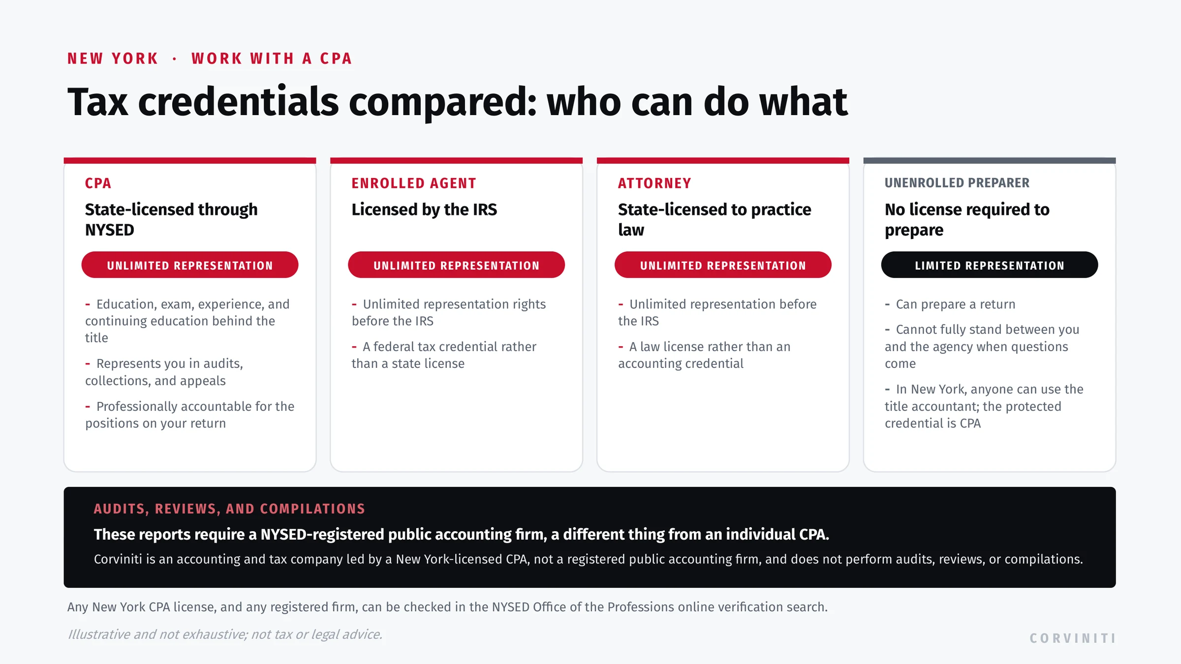 A comparison of tax credentials: a CPA is state-licensed with unlimited IRS representation, an enrolled agent is IRS-licensed, an attorney holds a law license, an unenrolled preparer has limited rights, and audit and review reports require a registered public accounting firm.