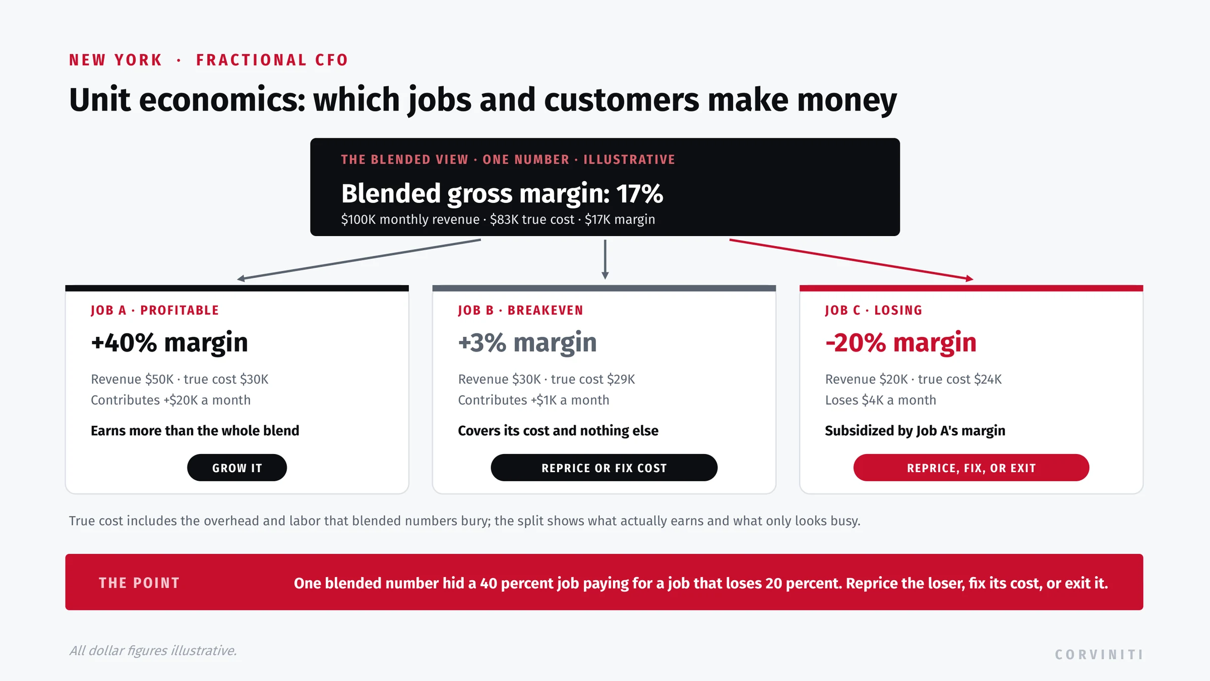 A unit economics example: a single blended margin split by job into one profitable, one breakeven, and one losing segment, with the pricing, cost, and exit decisions that follow.
