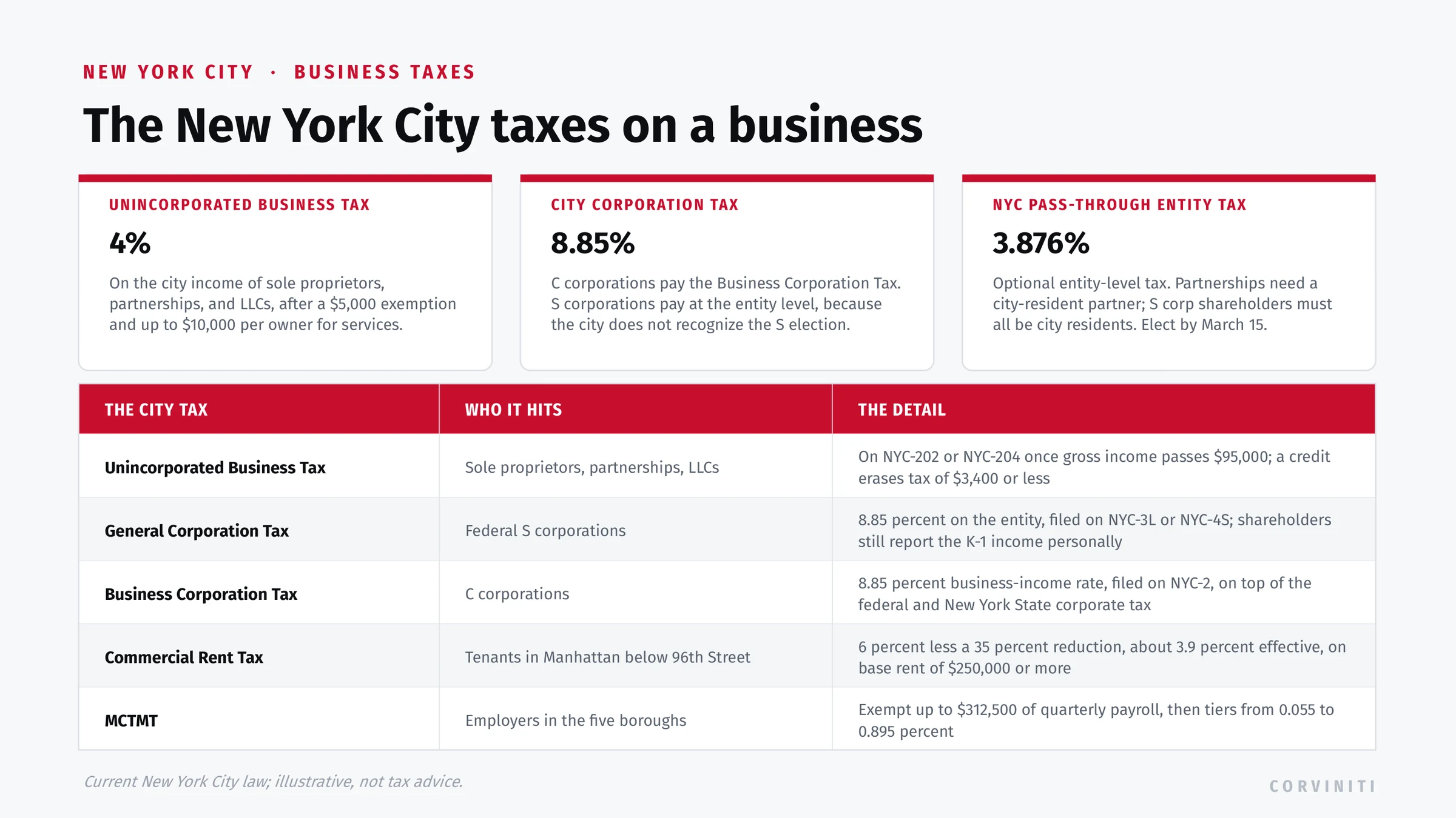 New York City business taxes: the 4 percent Unincorporated Business Tax on sole proprietors, partnerships, and LLCs, the 8.85 percent city tax on C corporations and on S corporations at the entity level, the NYC pass-through entity tax, the Commercial Rent Tax in Manhattan below 96th Street, and the MCTMT payroll tax.