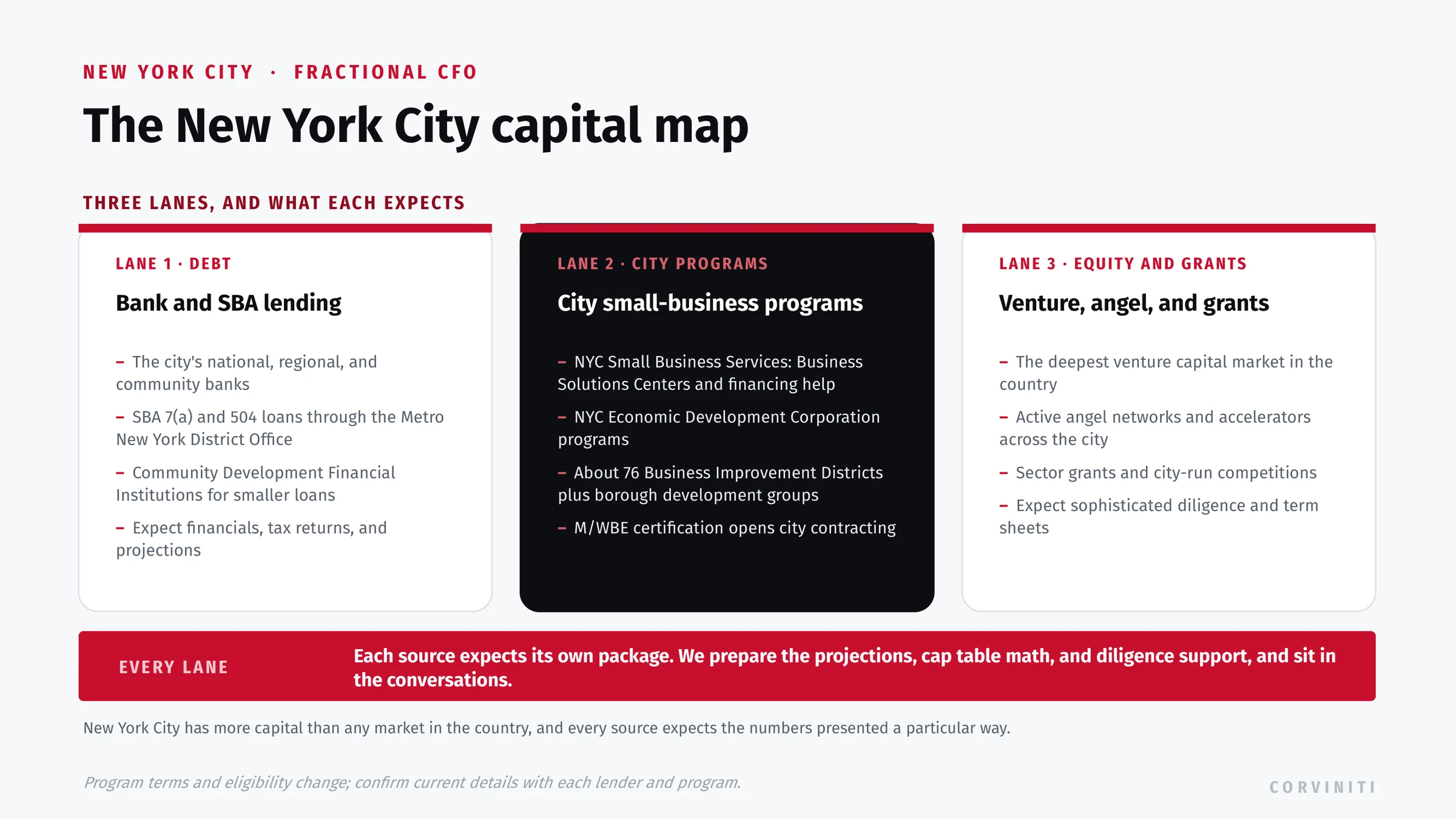The New York City capital map: bank and SBA lending, city programs through NYC Small Business Services and the Economic Development Corporation, and the venture capital, angel, and grant ecosystem concentrated in the city, with what each source expects.