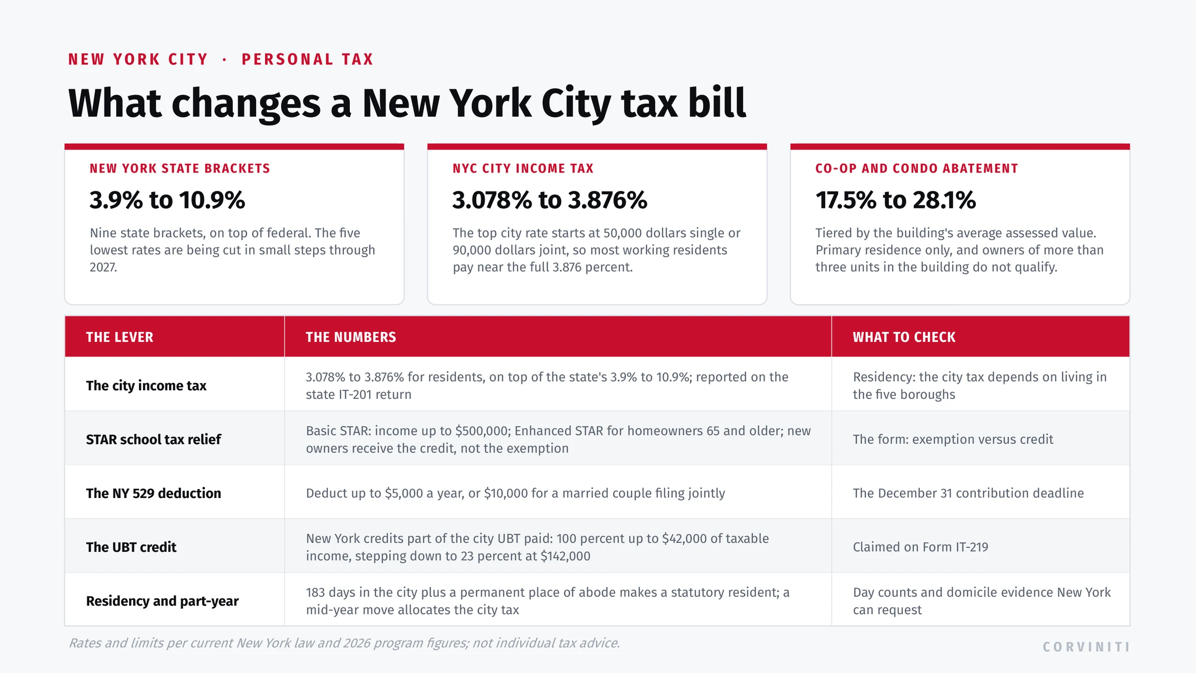 The levers on a New York City personal tax bill: the state's 3.9 to 10.9 percent brackets plus the city's own 3.078 to 3.876 percent resident income tax, residency and the 183-day rule, the co-op and condo property tax abatement tiers, STAR relief, the 529 deduction, and the IT-219 credit for city UBT paid.