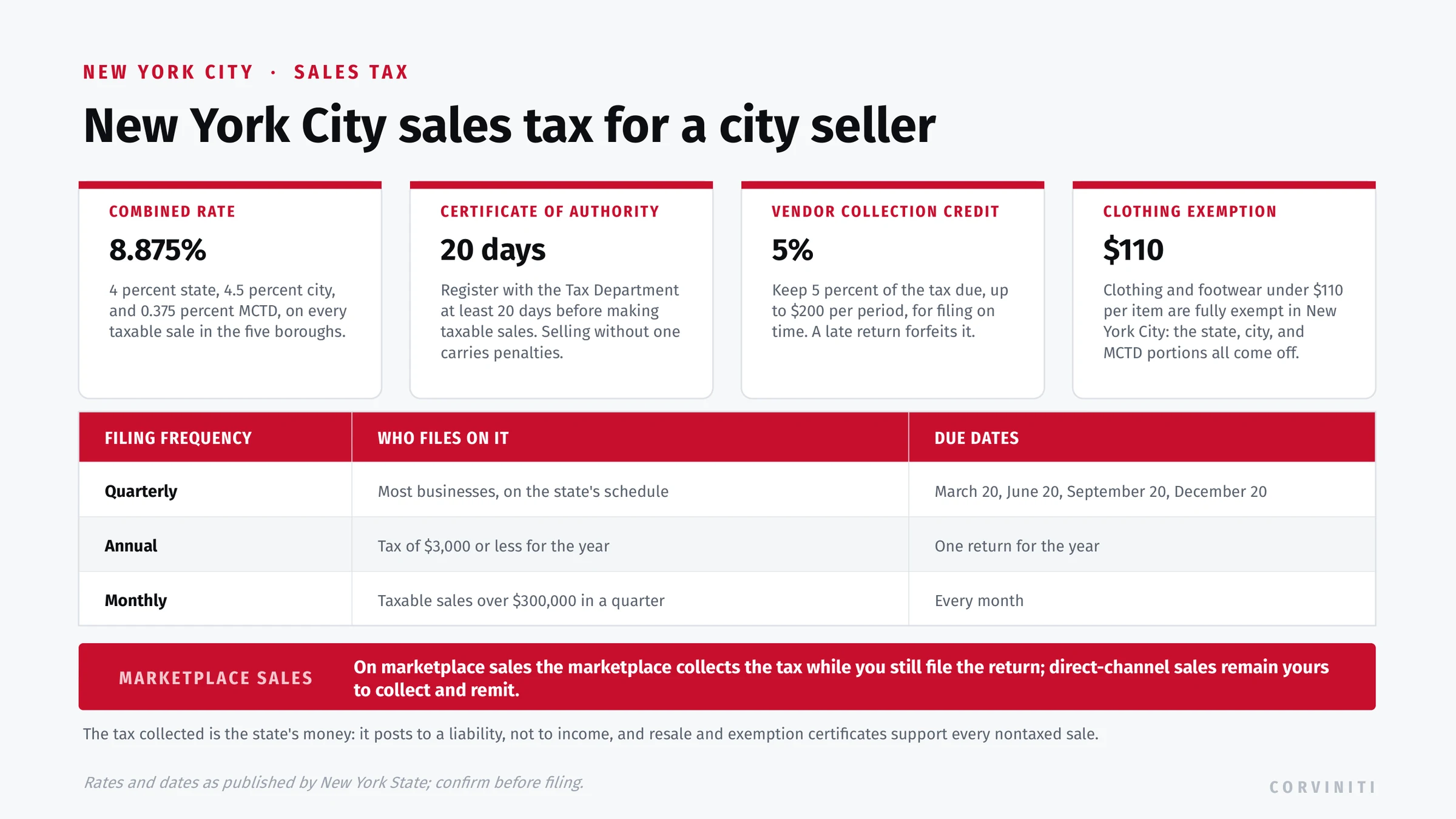 New York City sales tax for a city seller: Certificate of Authority 20 days before selling, 8.875 percent combined rate made of 4 percent state, 4.5 percent city, and 0.375 percent MCTD, quarterly returns due the 20th, the vendor collection credit, and the clothing and footwear exemption under 110 dollars.