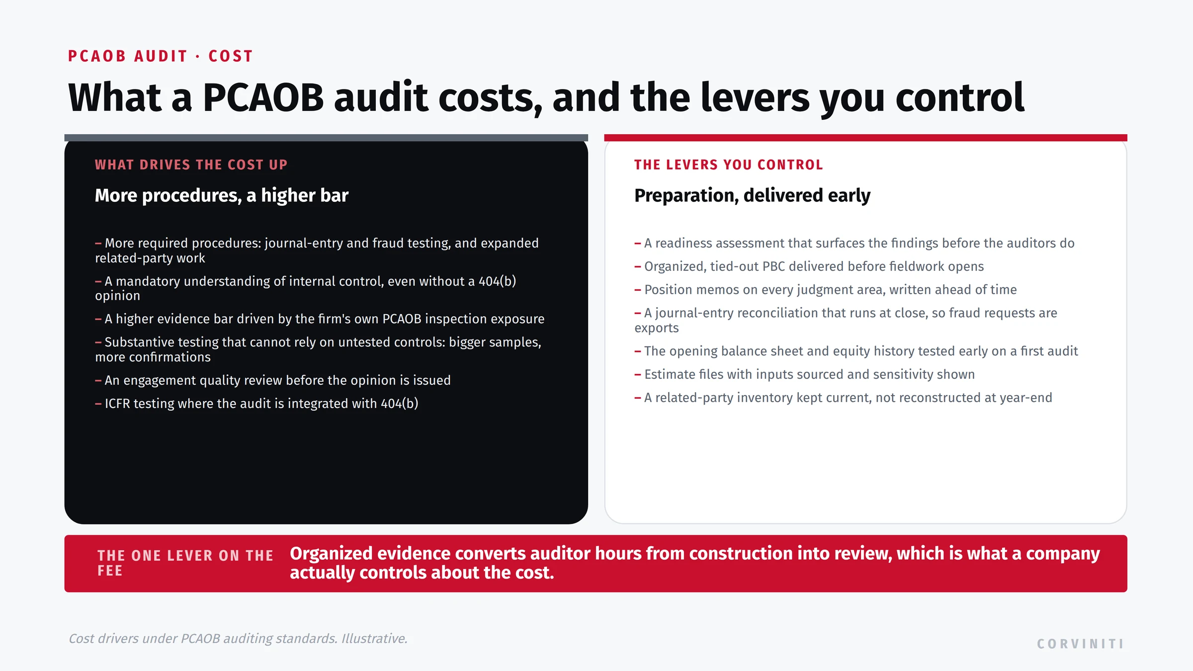 What a PCAOB audit costs and the levers a company controls. What drives the cost up: more required procedures (journal-entry and fraud testing, and expanded related-party work), a mandatory understanding of internal control even without a 404(b) opinion, a higher evidence bar driven by the firm's own PCAOB inspection exposure, substantive testing that cannot rely on untested controls (bigger samples and more confirmations), an engagement quality review before the opinion is issued, and ICFR testing where the audit is integrated with 404(b). The levers you control: a readiness assessment that surfaces the findings before the auditors do, organized and tied-out PBC delivered before fieldwork opens, position memos on every judgment area written ahead of time, a journal-entry reconciliation that runs at close so fraud requests are exports, the opening balance sheet and equity history tested early on a first audit, estimate files with inputs sourced and sensitivity shown, and a related-party inventory kept current rather than reconstructed at year-end. Organized evidence converts auditor hours from construction into review, which is what a company actually controls about the cost.