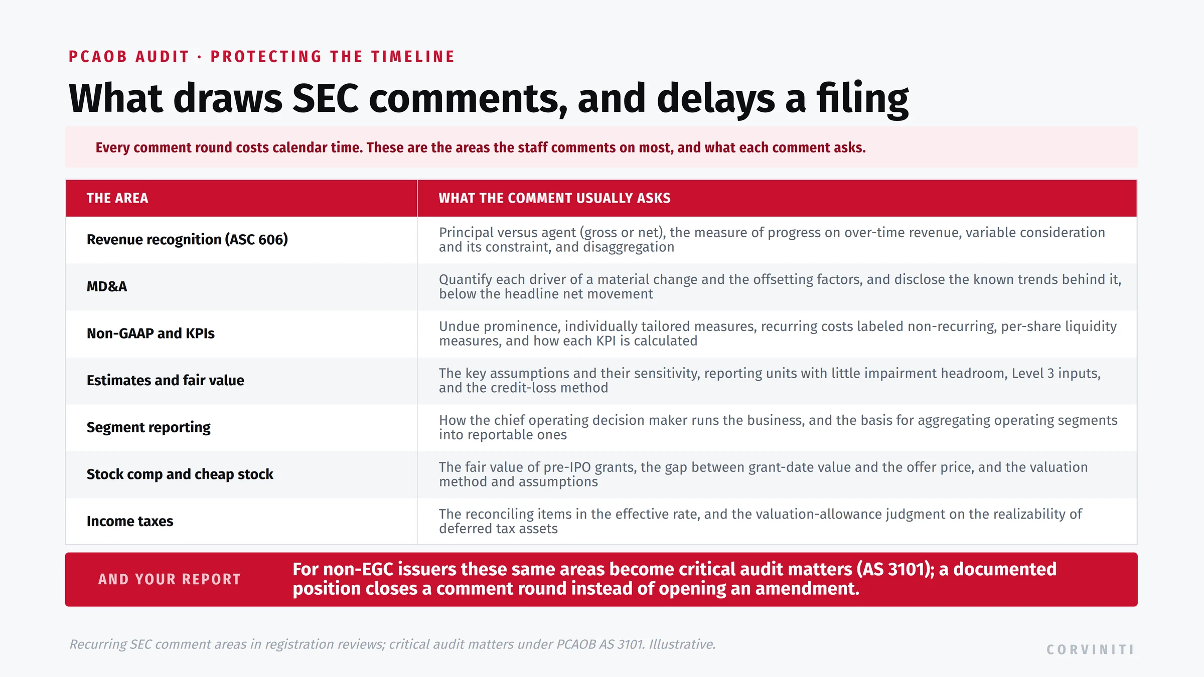 The accounting areas that draw the most SEC comments in a registration review and delay a filing, each of which a company should document before audit fieldwork, with what each comment usually asks. Revenue recognition (ASC 606): principal versus agent (gross or net), the measure of progress on over-time revenue, variable consideration and its constraint, and disaggregation. MD&A: quantify each driver of a material change and the offsetting factors, and disclose the known trends behind it, below the headline net movement. Non-GAAP measures and KPIs: undue prominence, individually tailored measures, recurring costs labeled non-recurring, per-share liquidity measures, and how each KPI is calculated. Estimates and fair value: the key assumptions and their sensitivity, reporting units with little impairment headroom, Level 3 inputs, and the credit-loss method. Segment reporting: how the chief operating decision maker runs the business, and the basis for aggregating operating segments into reportable ones. Stock compensation and cheap stock: the fair value of pre-IPO grants, the gap between grant-date value and the offer price, and the valuation method and assumptions. Income taxes: the reconciling items in the effective rate, and the valuation-allowance judgment on the realizability of deferred tax assets. For non-EGC issuers these same judgment areas become critical audit matters in the auditor's report under PCAOB AS 3101; a position documented before fieldwork closes a comment round instead of opening an amendment.