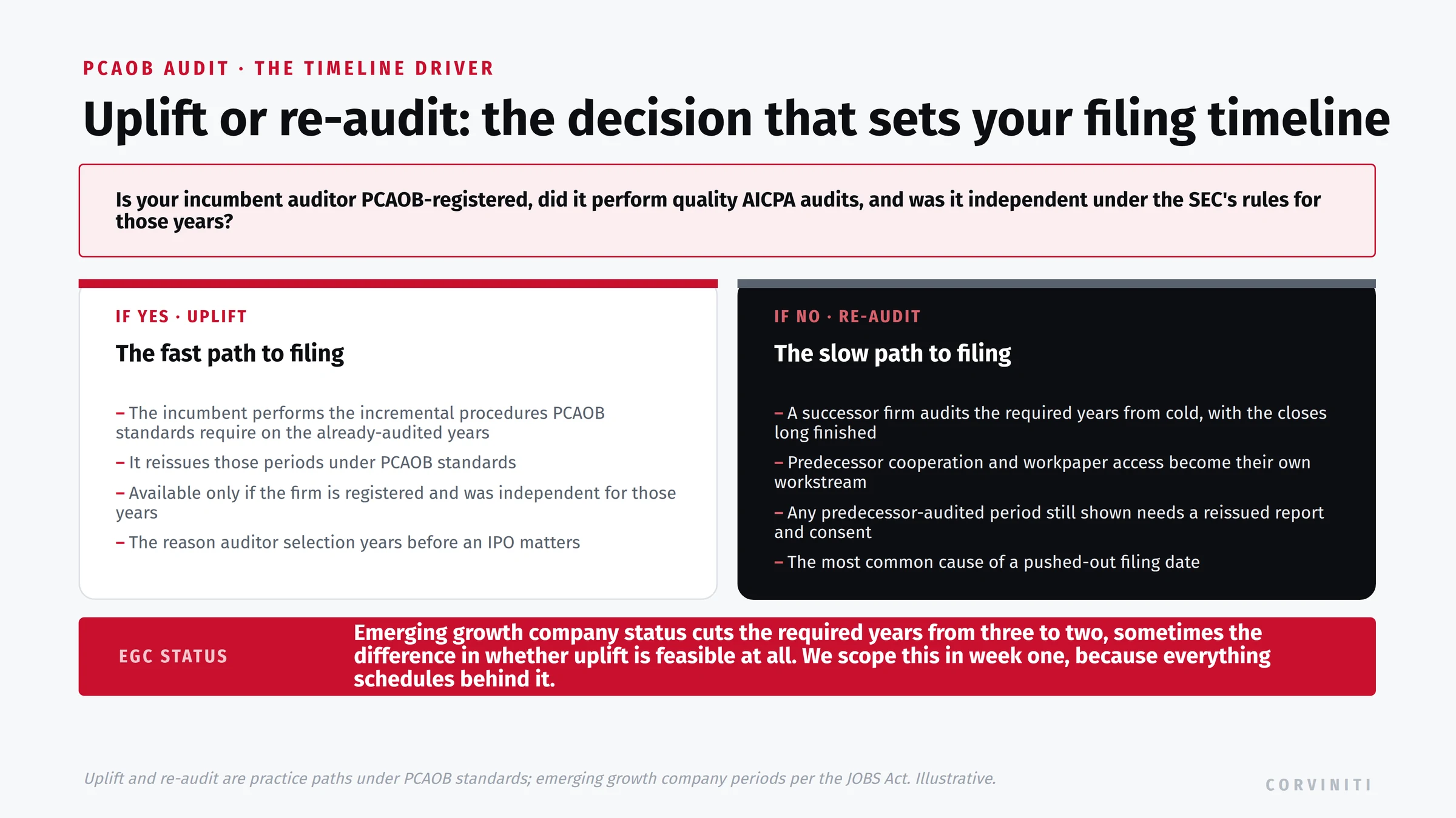 The PCAOB audit uplift-versus-re-audit decision that sets an IPO filing timeline. The question is whether your incumbent auditor is PCAOB-registered, performed quality AICPA audits, and was independent under the SEC's rules for those years. If yes, the fast path is an uplift: the incumbent performs the incremental procedures PCAOB standards require on the already-audited years and reissues those periods under PCAOB standards. If no, the slow path is a re-audit: a successor firm audits the required years from cold, predecessor cooperation and workpaper access become their own workstream, and any predecessor-audited period still shown needs a reissued report and consent. Emerging growth company status cuts the required years from three to two, sometimes the difference in whether uplift is feasible at all.