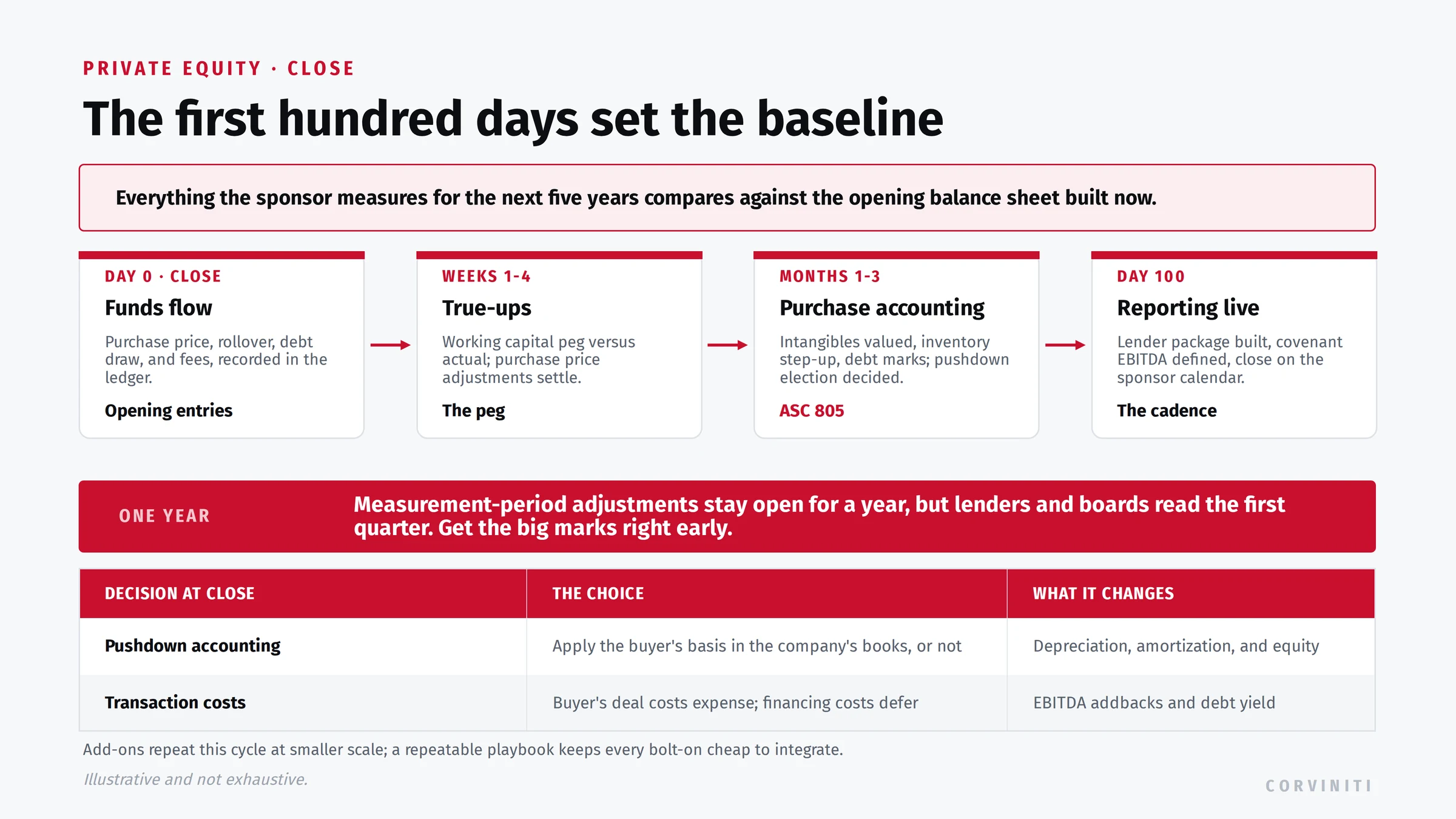 Private equity purchase accounting timeline: funds flow at close, working capital true-ups, ASC 805 valuations and the pushdown accounting election, and covenant reporting live within the first hundred days.