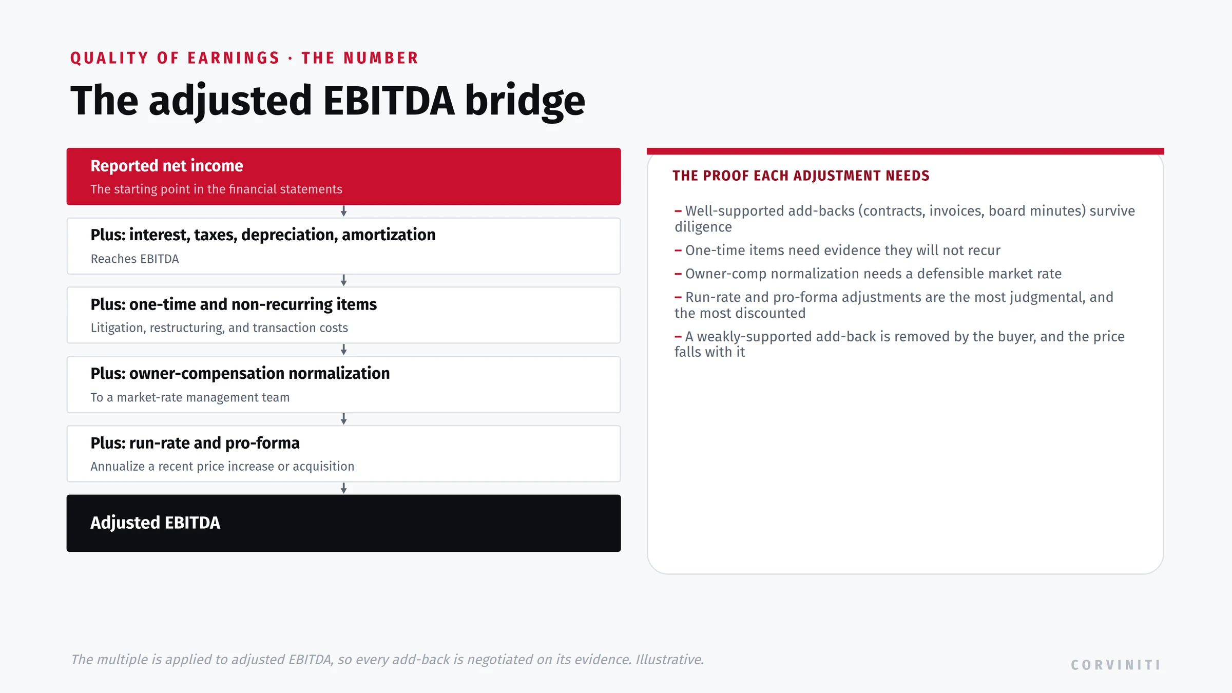 The adjusted EBITDA bridge and the proof each adjustment needs. The bridge: reported net income, plus interest, taxes, depreciation, and amortization to reach EBITDA, plus one-time and non-recurring items (litigation, restructuring, and transaction costs), plus owner-compensation normalization to a market-rate management team, plus run-rate and pro-forma adjustments that annualize a recent price increase or acquisition, reaching adjusted EBITDA. The proof each adjustment needs: well-supported add-backs (contracts, invoices, board minutes) survive diligence; one-time items need evidence they will not recur; owner-comp normalization needs a defensible market rate; run-rate and pro-forma adjustments are the most judgmental and the most discounted; and a weakly-supported add-back is removed by the buyer, and the price falls with it. The multiple is applied to adjusted EBITDA, so every add-back is negotiated on its evidence.