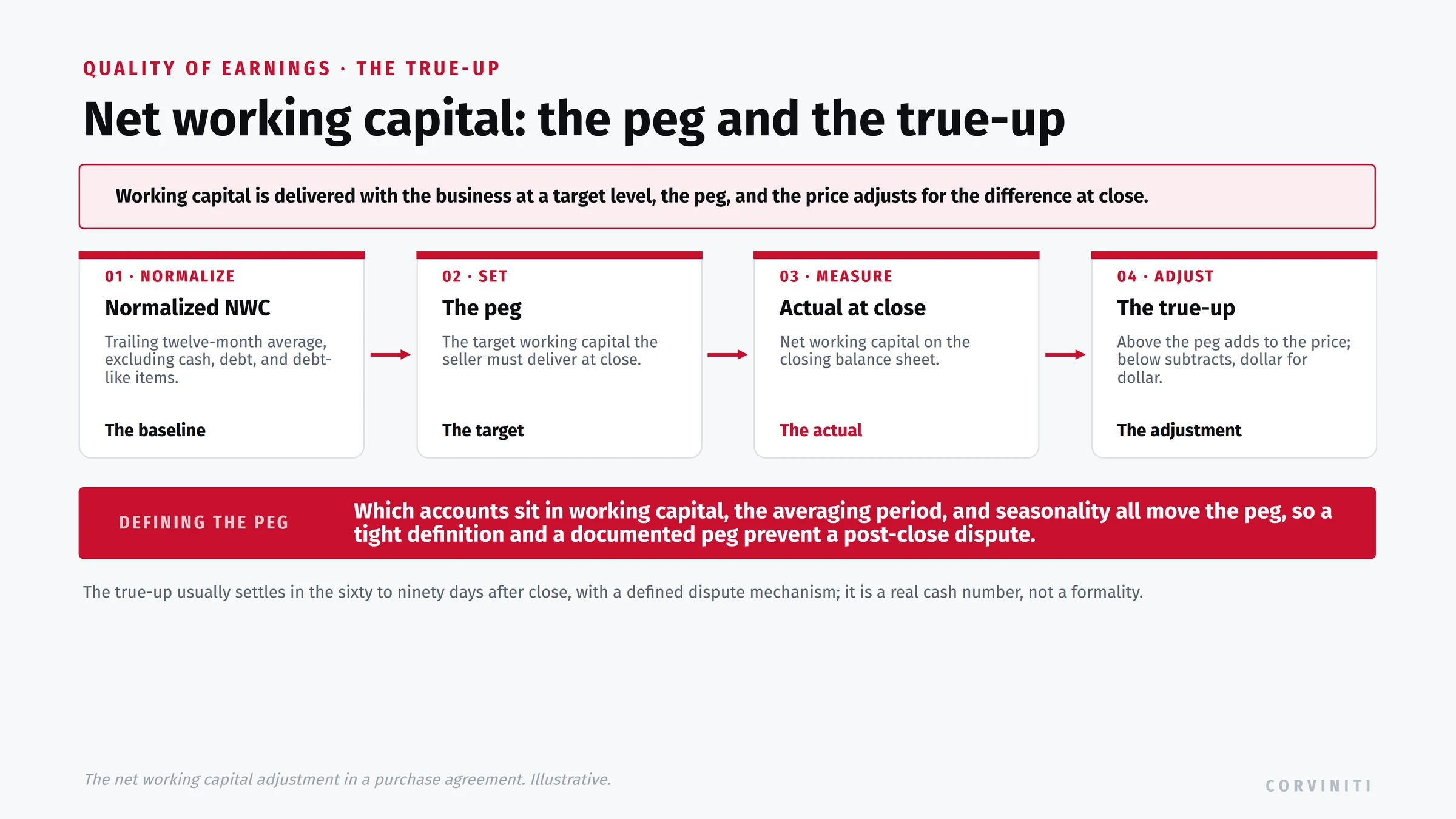 Net working capital: the peg and the true-up. Working capital is delivered with the business at a target level, the peg, and the price adjusts for the difference at close, in four steps. Normalize: normalized net working capital is a trailing twelve-month average, excluding cash, debt, and debt-like items, the baseline. Set: the peg is the target working capital the seller must deliver at close. Measure: the actual net working capital on the closing balance sheet. Adjust: the true-up, where an amount above the peg adds to the price and an amount below subtracts, dollar for dollar. Defining the peg is the fight: which accounts sit in working capital, the averaging period, and seasonality all move the peg, so a tight definition and a documented peg prevent a post-close dispute. The true-up usually settles in the sixty to ninety days after close under a defined dispute mechanism, and it is a real cash number.