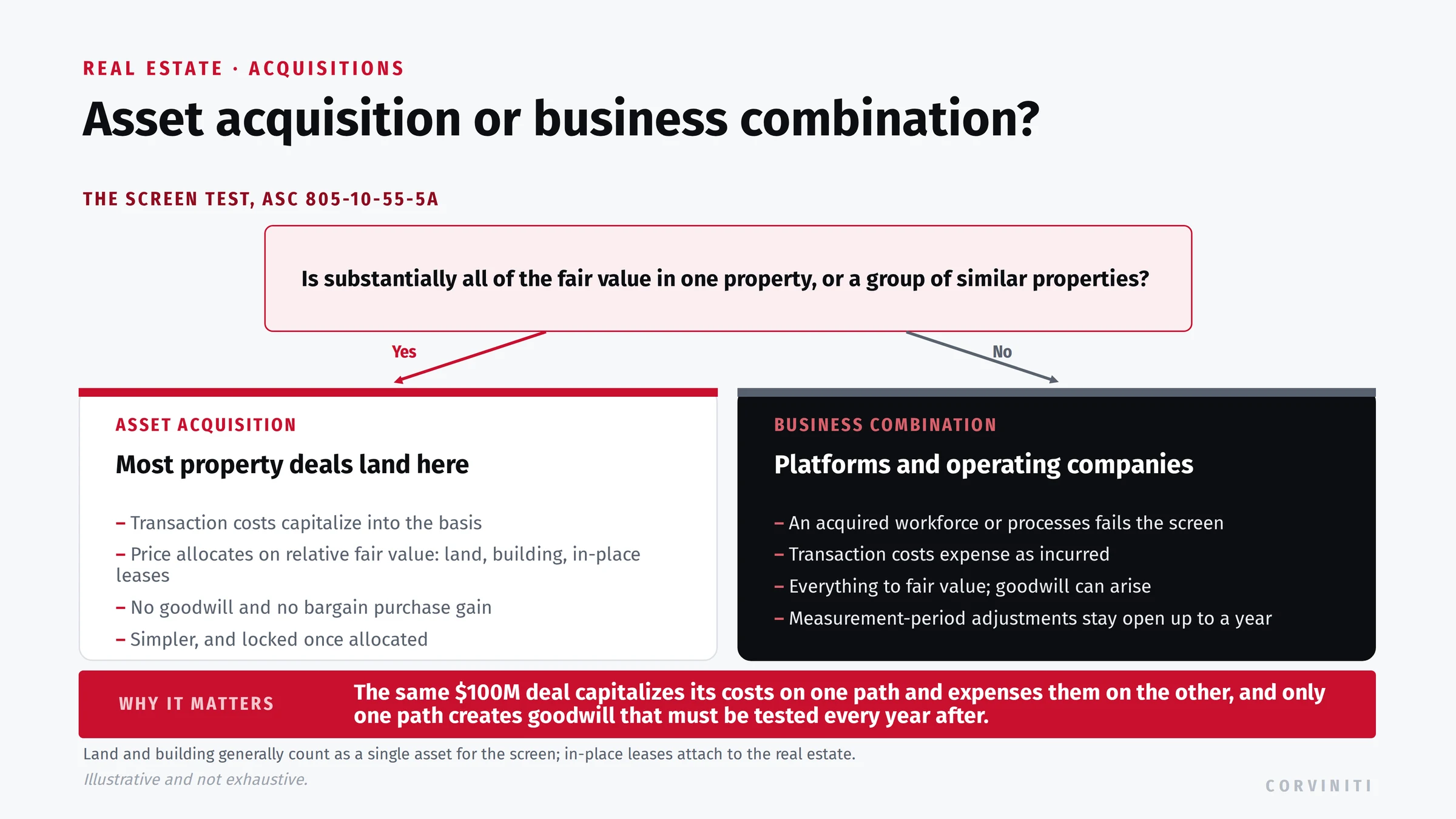 Real estate acquisition decision chart under ASC 805: the screen test where substantially all fair value in one property means an asset acquisition with capitalized transaction costs and no goodwill, versus a business combination with expensed costs and goodwill.