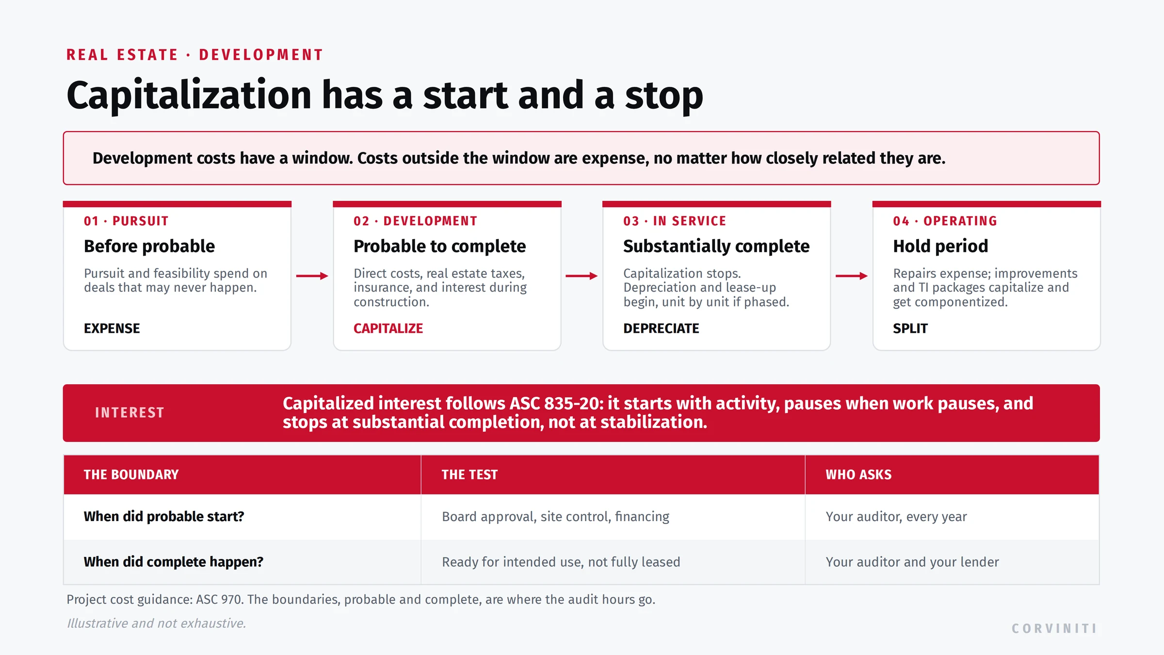 Real estate development cost timeline under ASC 970 and ASC 835-20: pursuit costs expensed before probable, direct costs and capitalized interest during construction, and capitalization stopping at substantial completion when depreciation begins.