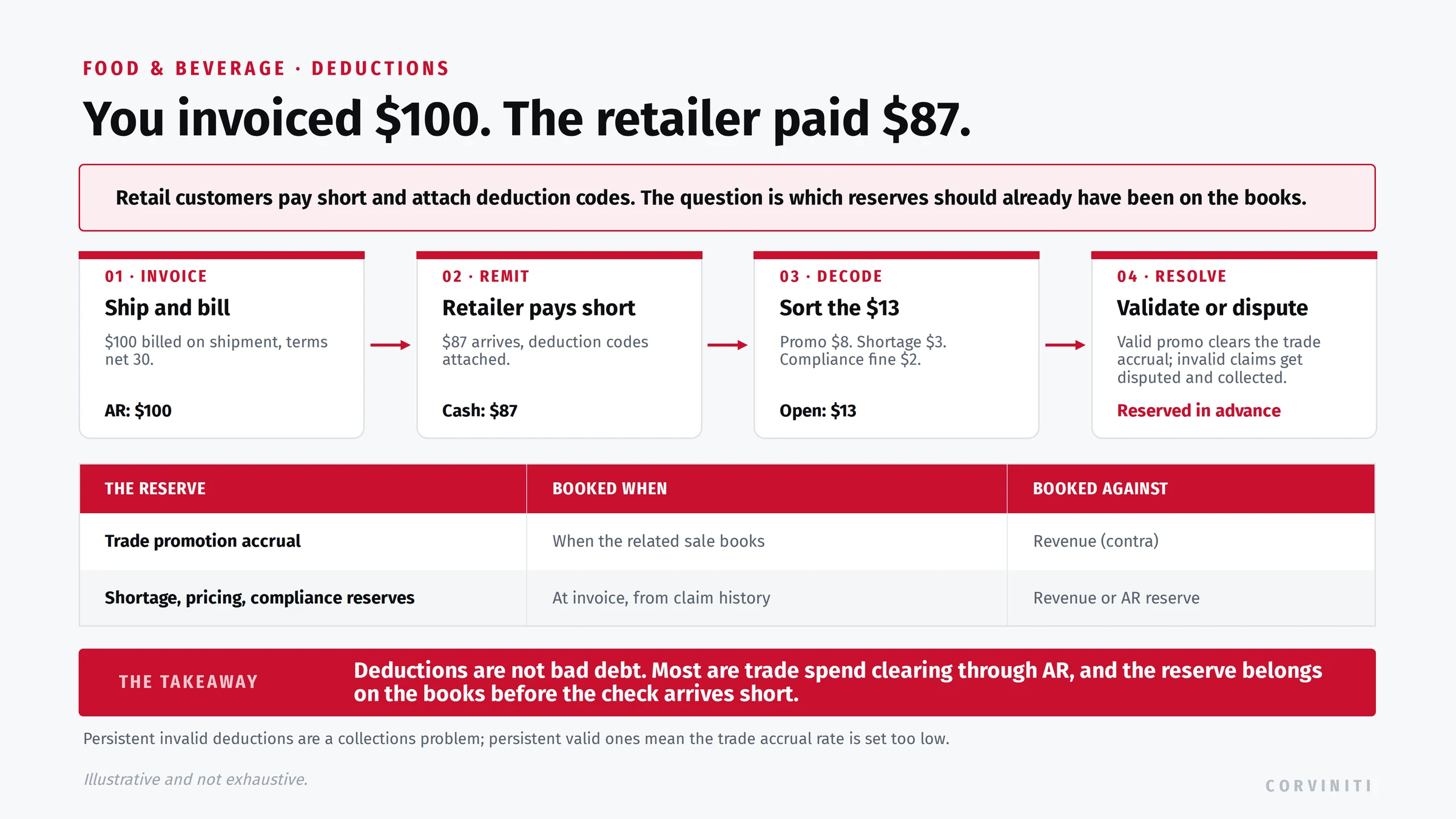 Retailer deduction accounting flow for consumer brands: an invoice paid short decodes into promotion, shortage, and compliance deductions, cleared against trade accruals and AR reserves booked when the related sale was recognized.
