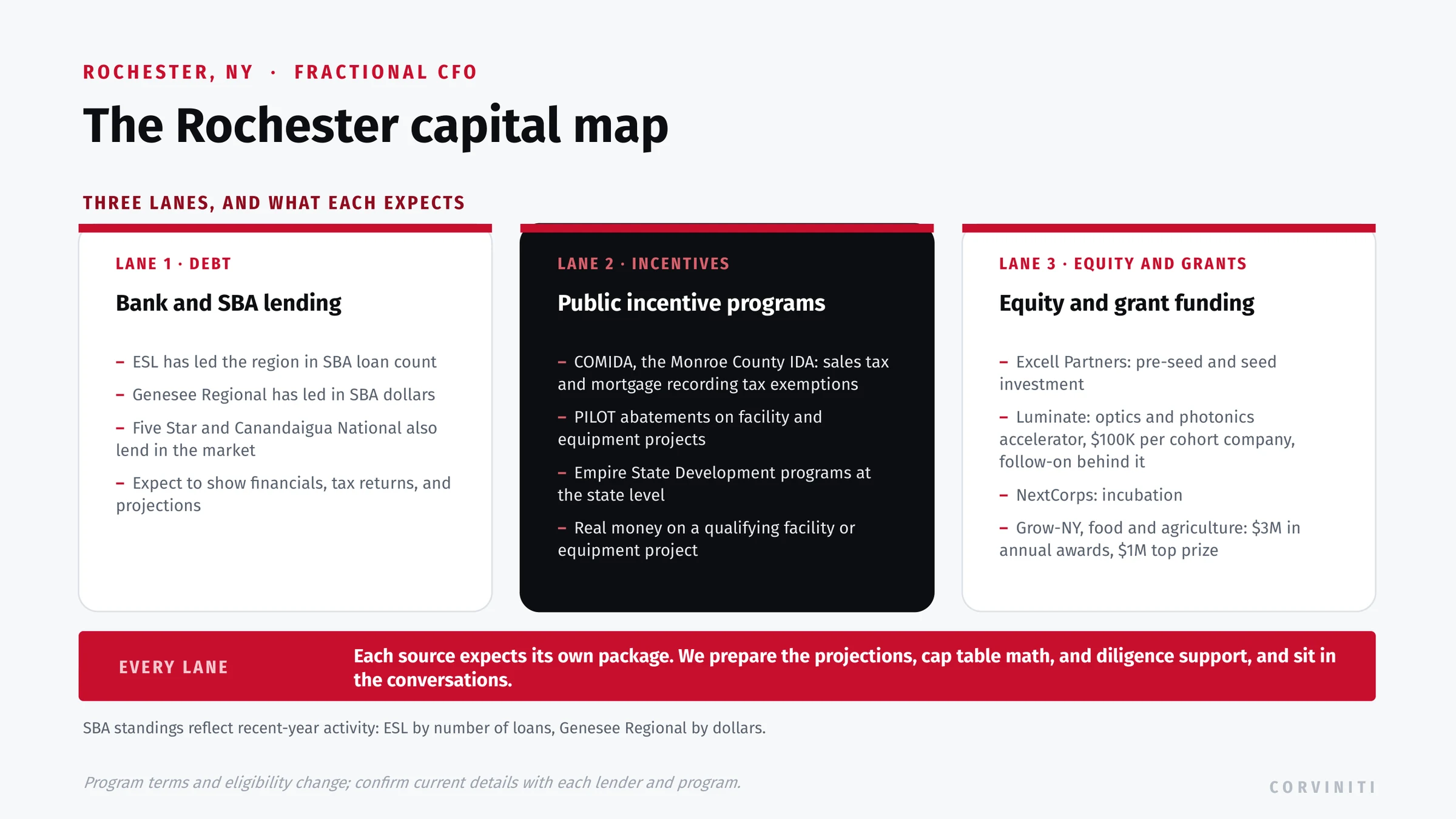 The Rochester capital map: bank and SBA lending led by ESL and Genesee Regional, public incentives through COMIDA and Empire State Development, and equity and grants through Excell Partners, the Luminate accelerator, NextCorps, and Grow-NY.