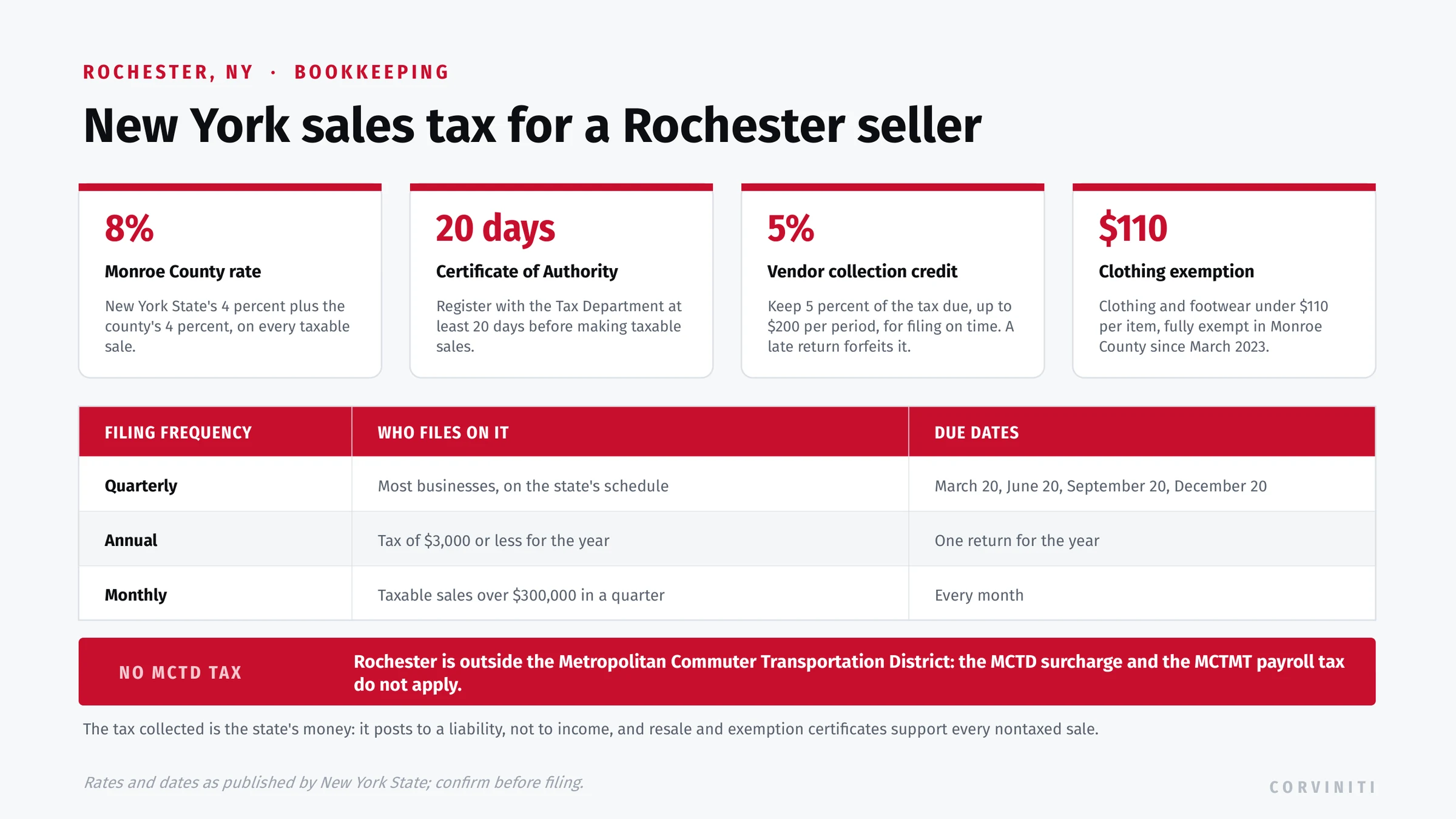 New York sales tax for a Rochester seller: Certificate of Authority 20 days before selling, 8 percent combined rate, quarterly returns due the 20th, filing thresholds, the vendor collection credit, the clothing exemption, and no MCTD surcharge.