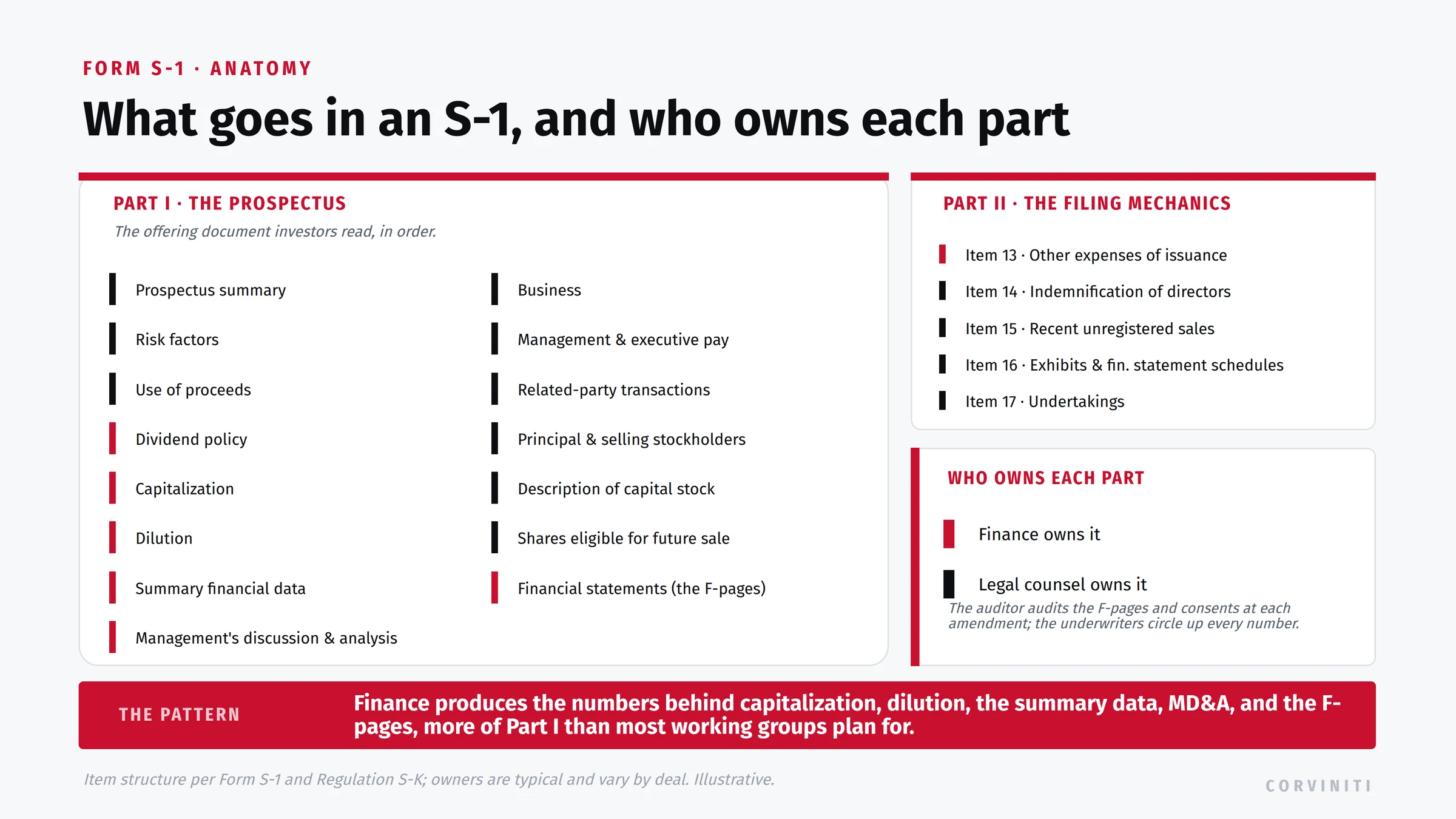 Form S-1 anatomy and ownership. Part I, the prospectus, in order: prospectus summary, risk factors, use of proceeds, dividend policy, capitalization, dilution, summary and selected financial data, management's discussion and analysis, business, management and executive compensation, related-party transactions, principal and selling stockholders, description of capital stock, shares eligible for future sale, and the financial statements (F-pages). Part II, the filing mechanics: Item 13 other expenses of issuance, Item 14 indemnification of directors and officers, Item 15 recent sales of unregistered securities, Item 16 exhibits and financial statement schedules, and Item 17 undertakings. Finance owns dividend policy, capitalization, dilution, the summary financial data, MD&A, the F-pages, and Item 13; legal counsel owns the rest; the auditor audits the F-pages and consents at each amendment.
