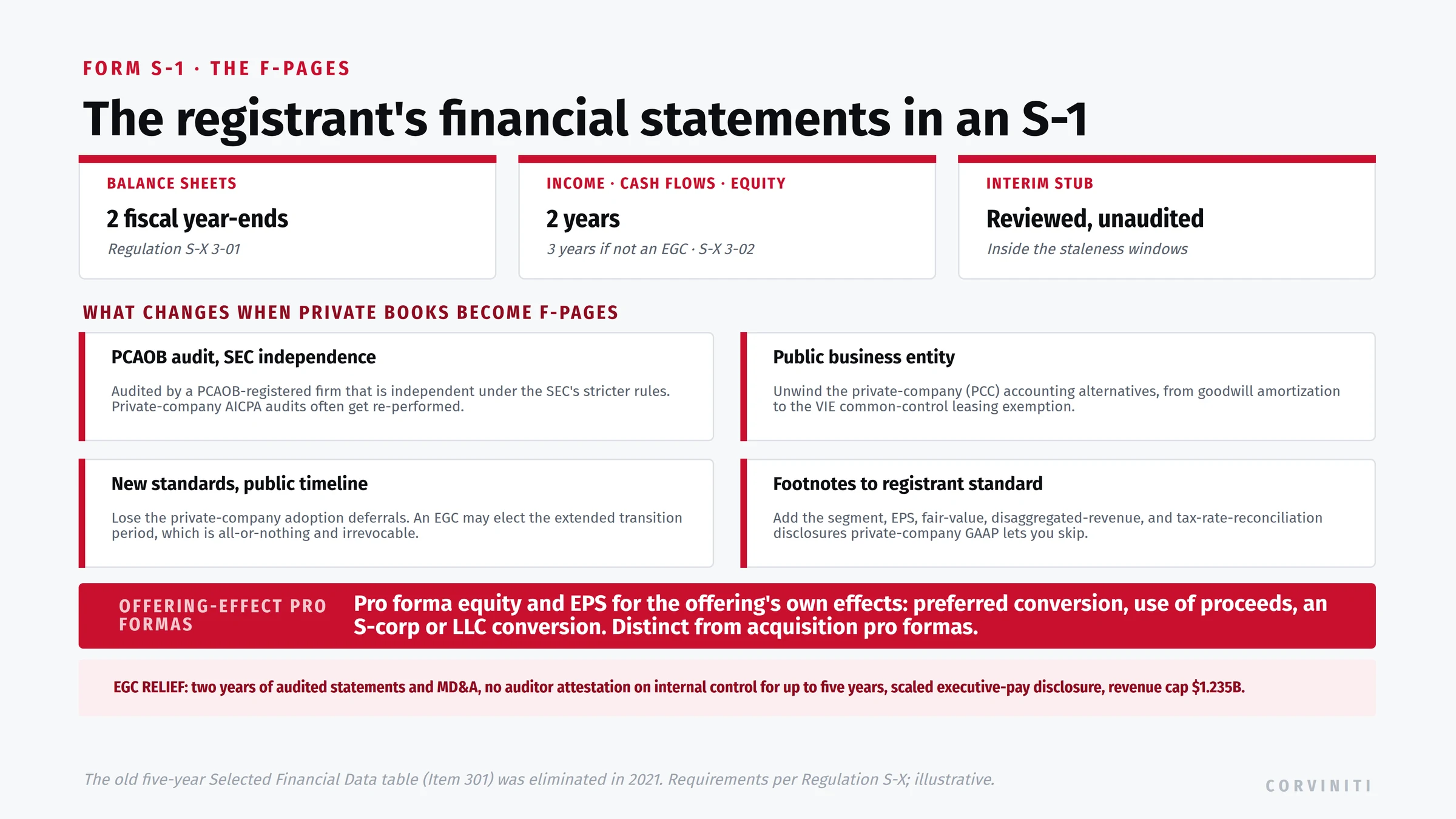 The registrant's financial statements in an S-1. Required periods: balance sheets for the two most recent fiscal year-ends (Regulation S-X 3-01); income statements, cash flows, and changes in equity for two years for the emerging growth companies most issuers qualify as, or three years for a company that is not an EGC or smaller reporting company (S-X 3-02); plus a reviewed, unaudited interim stub inside the staleness windows. What changes when private books become F-pages: the audit must be by a PCAOB-registered firm independent under the SEC's stricter rules, and private-company AICPA audits often get re-performed; the company becomes a public business entity and unwinds its private-company accounting alternatives, from goodwill amortization to the VIE common-control leasing exemption; new accounting standards adopt on the public-company timeline, though an emerging growth company may elect the irrevocable extended transition period; and footnotes add segment, EPS, fair-value, disaggregated-revenue, and tax-rate-reconciliation disclosures that private-company GAAP omits. Offering-effect pro forma equity and EPS reflect preferred conversion, use of proceeds, and an S-corp or LLC conversion, and are distinct from acquisition pro formas. Emerging growth company relief: two years of audited statements and MD&A, no auditor attestation on internal control for up to five years, scaled executive-pay disclosure, and a revenue cap of $1.235 billion. The five-year Selected Financial Data table (Item 301) was eliminated in 2021.