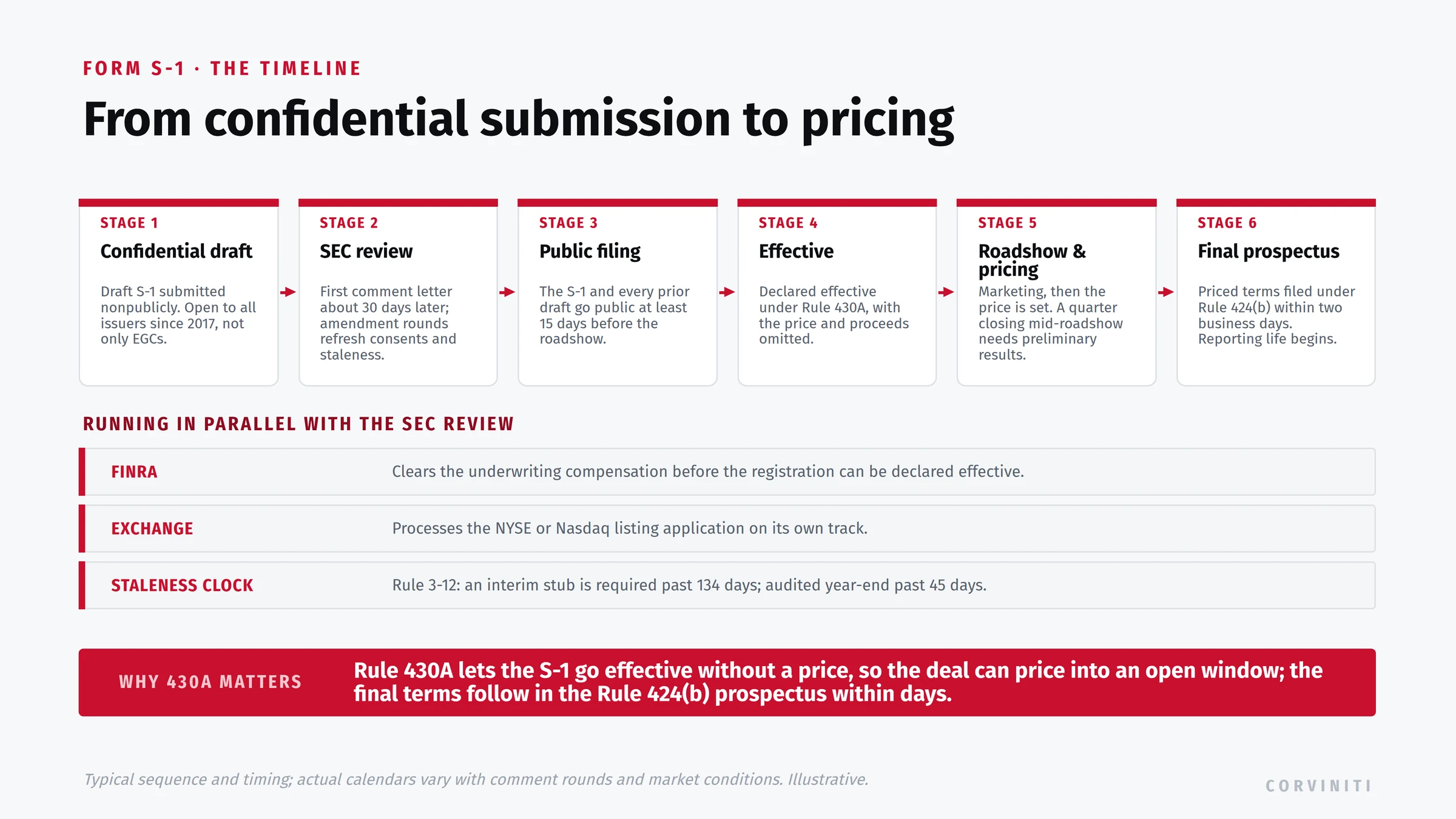 The S-1 timeline in six stages. Stage 1, confidential draft: the S-1 is submitted nonpublicly, available to all issuers since 2017, not only emerging growth companies. Stage 2, SEC review: the first comment letter arrives about 30 days later, and amendment rounds refresh consents and staleness. Stage 3, public filing: the S-1 and every prior draft go public at least 15 days before the roadshow. Stage 4, effective: declared effective under Rule 430A with the price and proceeds omitted. Stage 5, roadshow and pricing: marketing, then the price is set, with preliminary results if a quarter closes mid-roadshow. Stage 6, final prospectus: priced terms filed under Rule 424(b) within two business days. Running in parallel: FINRA clears underwriting compensation, the exchange processes the listing application, and the Rule 3-12 staleness clock requires an interim stub past 134 days and audited year-end statements past 45 days.