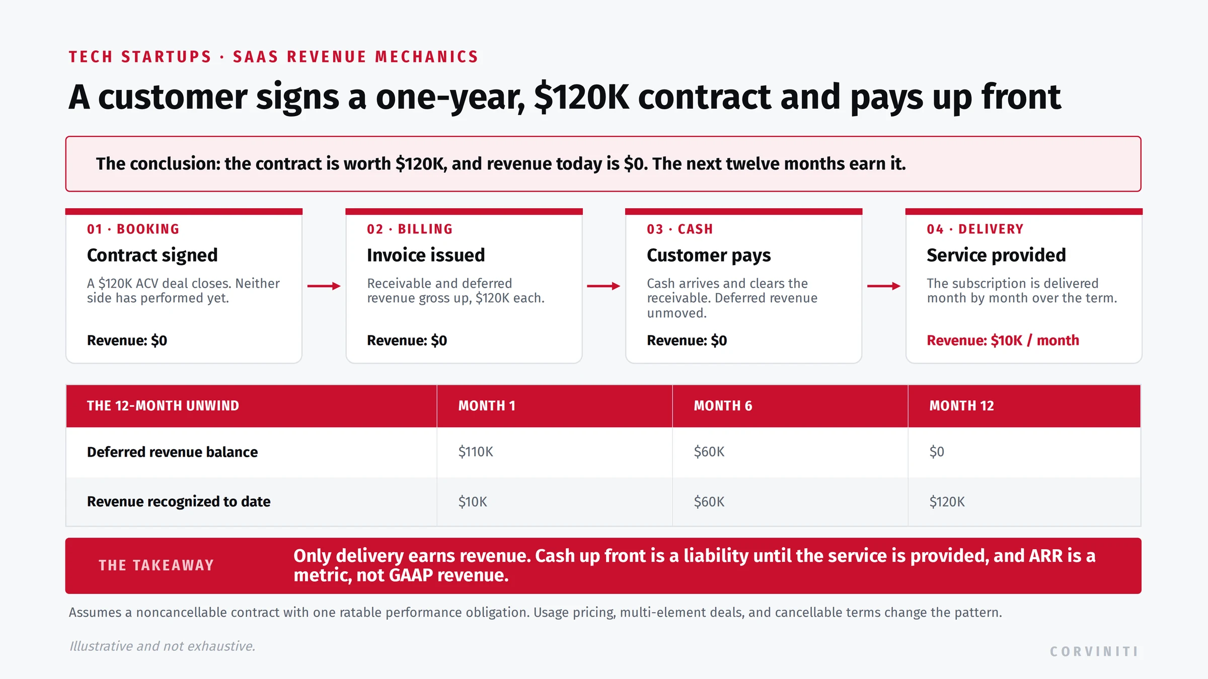Bookings versus revenue for a SaaS startup: a $120K annual prepay moving through booking, billing, cash collection, and monthly delivery, with revenue at zero until the service is provided and deferred revenue unwinding to zero over twelve months.