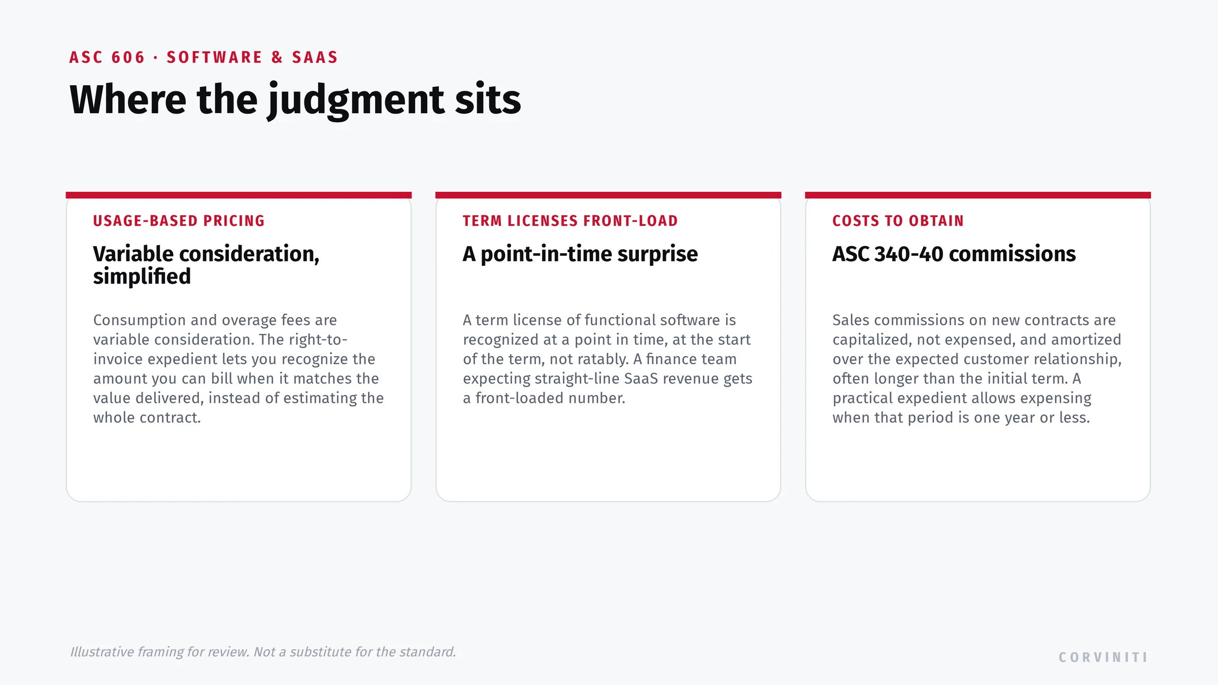 The recurring software revenue judgments under ASC 606: usage-based pricing and the right-to-invoice expedient, term licenses recognized at a point in time, and sales commissions capitalized under ASC 340-40.