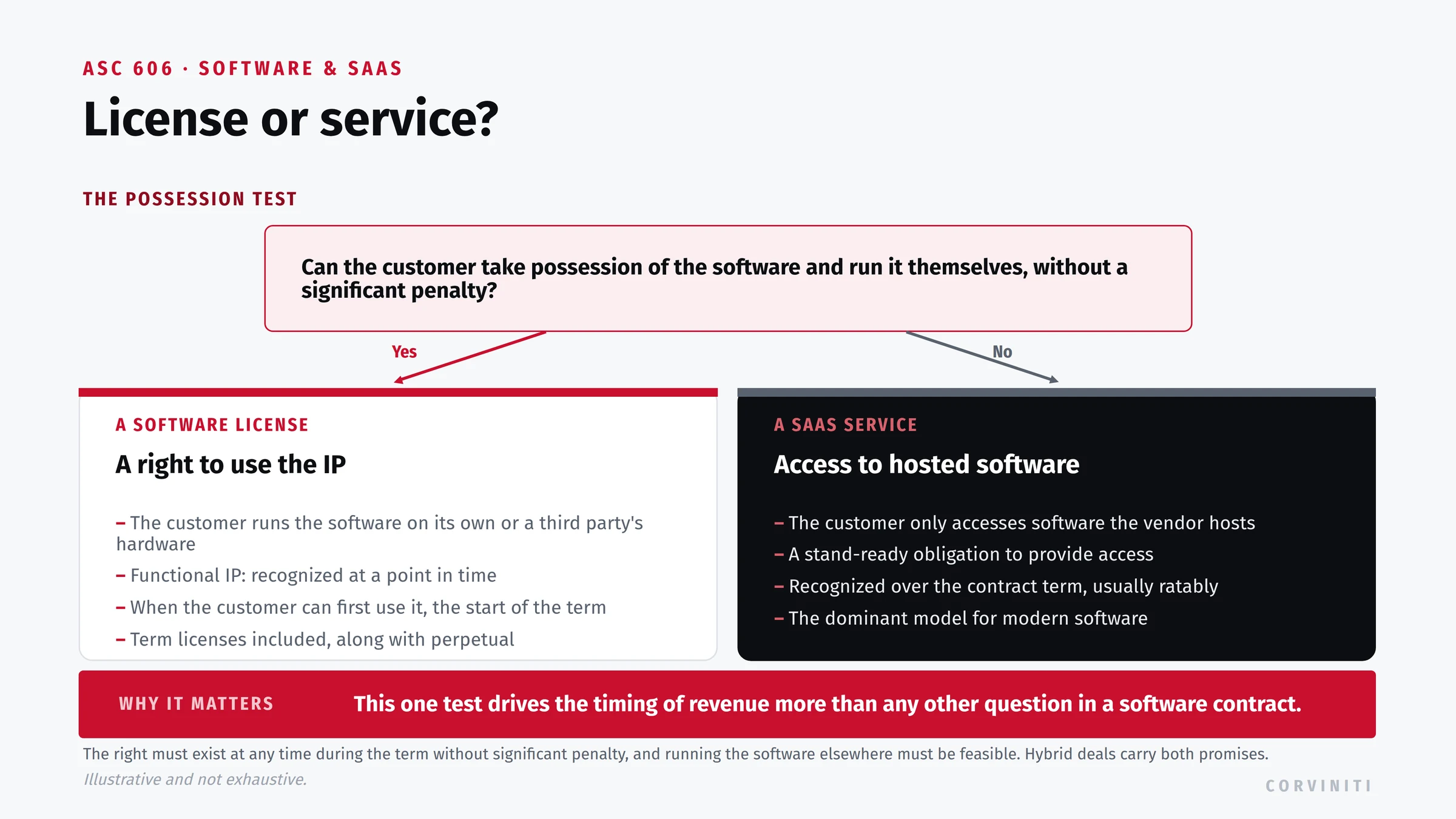 ASC 606 software possession test: if the customer can take possession and run the software itself without significant penalty it is a license recognized at a point in time, otherwise it is a SaaS service recognized over the term.