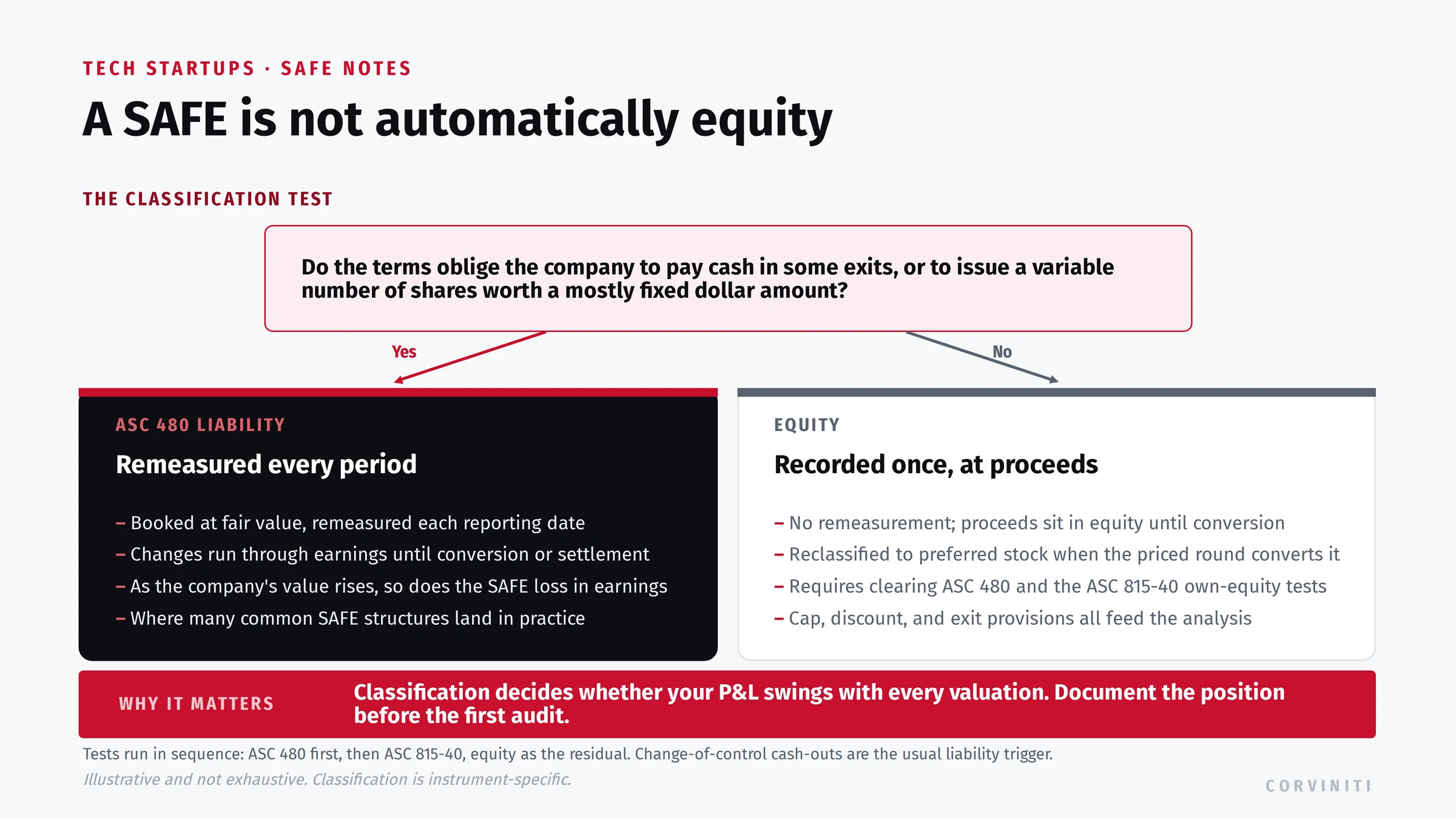 SAFE note accounting decision chart: whether a SAFE is a liability under ASC 480 remeasured at fair value each period with changes in earnings, or equity recorded once at proceeds, with the classification tests run in sequence.