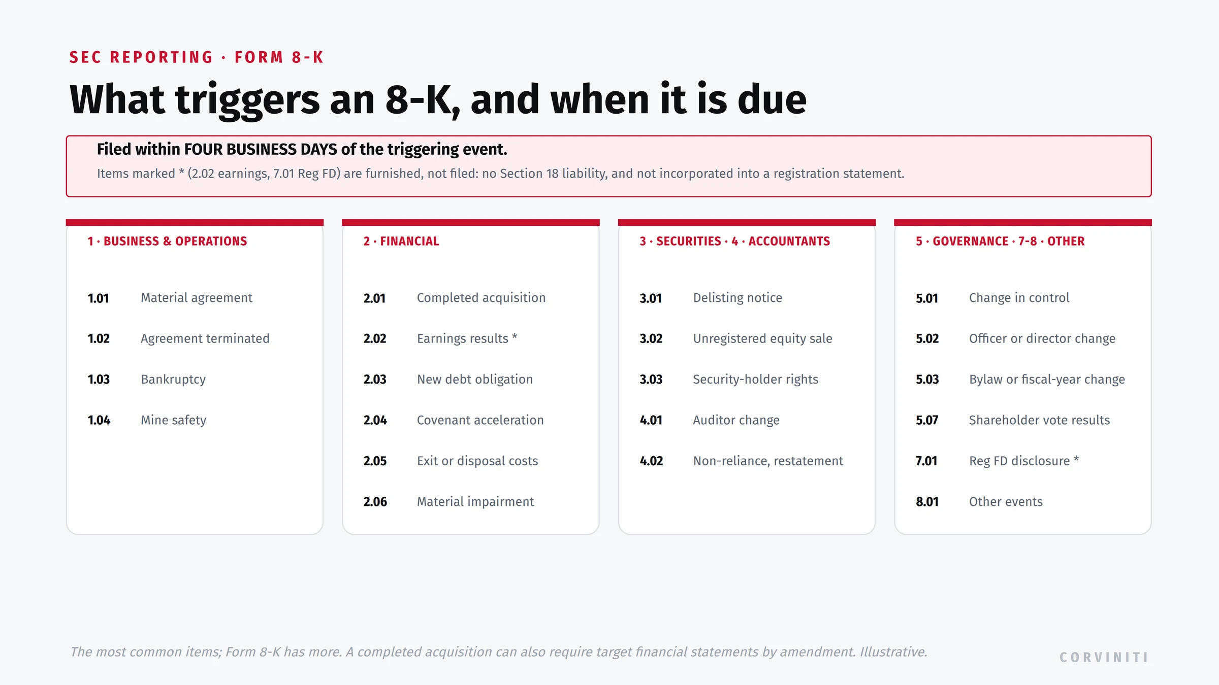 Form 8-K trigger events by item number, filed within four business days: Section 1 business and operations (1.01 material agreement, 1.02 termination, 1.03 bankruptcy, 1.04 mine safety), Section 2 financial (2.01 completed acquisition, 2.02 earnings, 2.03 new debt, 2.04 covenant acceleration, 2.05 exit costs, 2.06 impairment), Section 3 securities and Section 4 accountants (3.01 delisting, 3.02 unregistered sales, 3.03 rights, 4.01 auditor change, 4.02 non-reliance restatement), and Section 5 governance and other items (5.01 change in control, 5.02 officer or director change, 5.03 bylaw change, 5.07 vote results, 7.01 Regulation FD, 8.01 other). Items 2.02 and 7.01 are furnished, not filed.