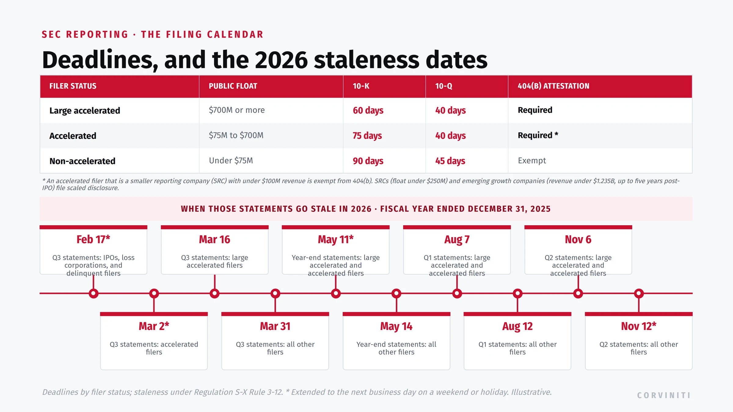 SEC filing calendar and 2026 staleness dates by filer status. Large accelerated filers (public float $700M or more) file the 10-K in 60 days and the 10-Q in 40 days with 404(b) auditor attestation required; accelerated filers ($75M to $700M) file in 75 and 40 days; non-accelerated filers (under $75M) file in 90 and 45 days and are exempt from 404(b); smaller reporting company and emerging growth company scaled-disclosure overlays apply. The 2026 financial statement staleness timeline under Regulation S-X Rule 3-12, for a December 31, 2025 fiscal year end: Q3 statements go stale on February 17, March 2, March 16, and March 31; year-end statements on May 11 and May 14; Q1 statements on August 7 and August 12; and Q2 statements on November 6 and November 12, by filer group.