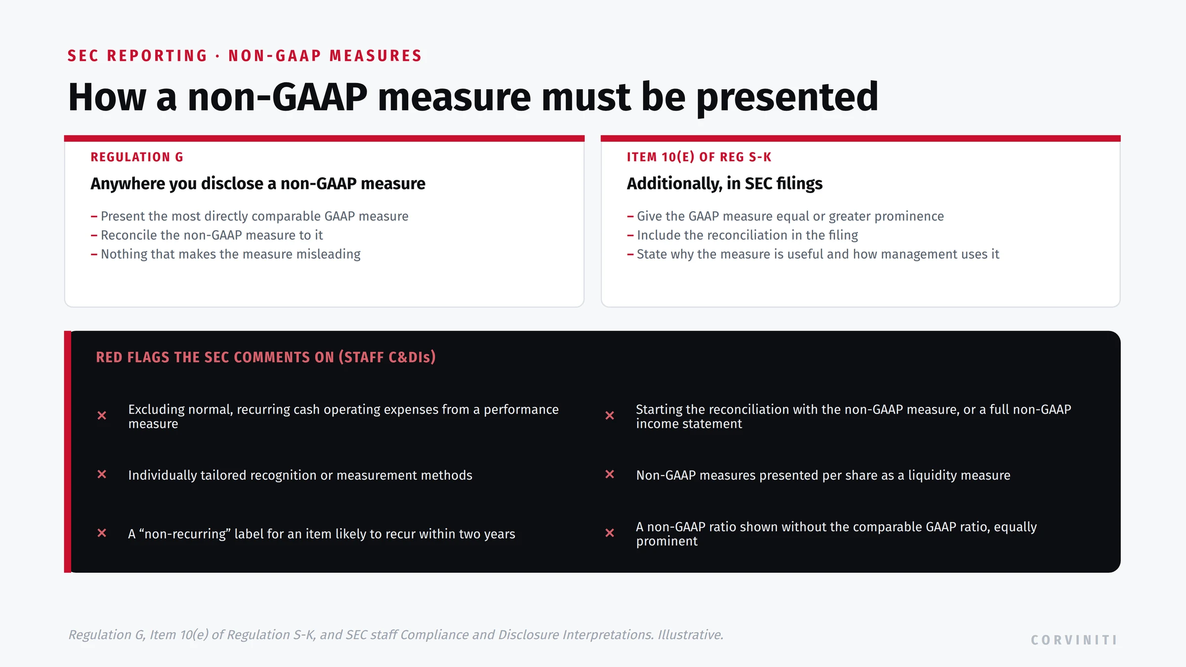 Non-GAAP presentation rules: Regulation G requires the most directly comparable GAAP measure, a reconciliation, and nothing misleading; Item 10(e) of Regulation S-K additionally requires equal or greater GAAP prominence, the reconciliation in the filing, and a usefulness statement. SEC staff red flags: excluding normal recurring cash operating expenses, individually tailored measurement methods, mislabeling recurring items as non-recurring, starting the reconciliation with the non-GAAP measure or presenting a non-GAAP income statement, per-share liquidity measures, and non-GAAP ratios without the comparable GAAP ratio equally prominent.