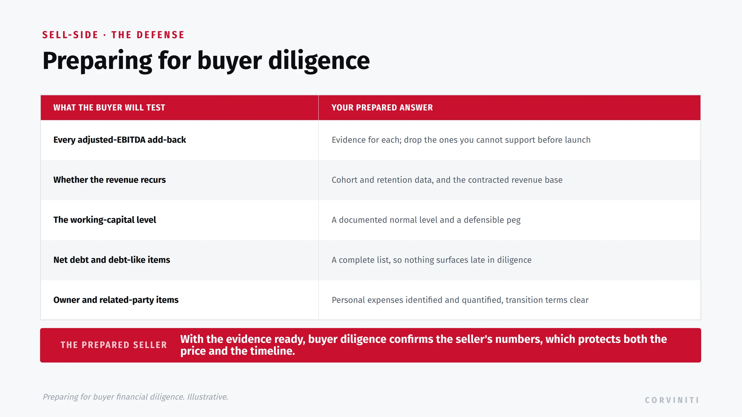 Preparing for buyer diligence: what the buyer will test and the seller's prepared answer. Every adjusted-EBITDA add-back: evidence for each, and drop the ones you cannot support before launch. Whether the revenue recurs: cohort and retention data, and the contracted revenue base. The working-capital level: a documented normal level and a defensible peg. Net debt and debt-like items: a complete list, so nothing surfaces late in diligence. Owner and related-party items: personal expenses identified and quantified, and transition terms clear. With the evidence ready, buyer diligence confirms the seller's numbers, which protects both the price and the timeline.