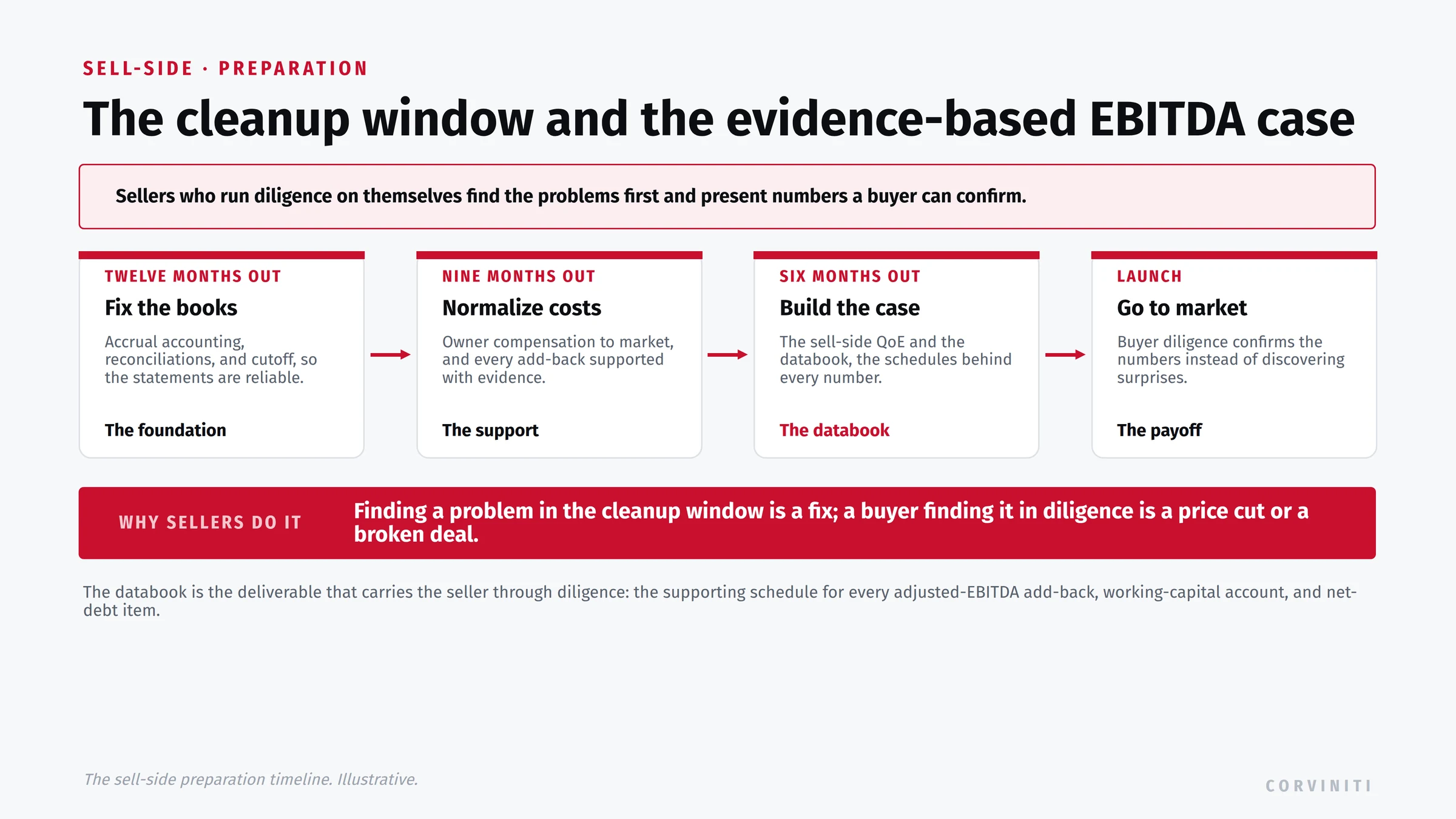 The sell-side cleanup window and the evidence-based EBITDA case, on a timeline before launch. Sellers who run diligence on themselves find the problems first and present numbers a buyer can confirm. Twelve months out, fix the books: accrual accounting, reconciliations, and cutoff, so the statements are reliable. Nine months out, normalize costs: owner compensation to market, and every add-back supported with evidence. Six months out, build the case: the sell-side quality-of-earnings report and the databook, the schedules behind every number. Launch: buyer diligence confirms the numbers instead of discovering surprises. Why sellers do it: finding a problem in the cleanup window is a fix; a buyer finding it in diligence is a price cut or a broken deal. The databook is the supporting schedule for every adjusted-EBITDA add-back, working-capital account, and net-debt item.