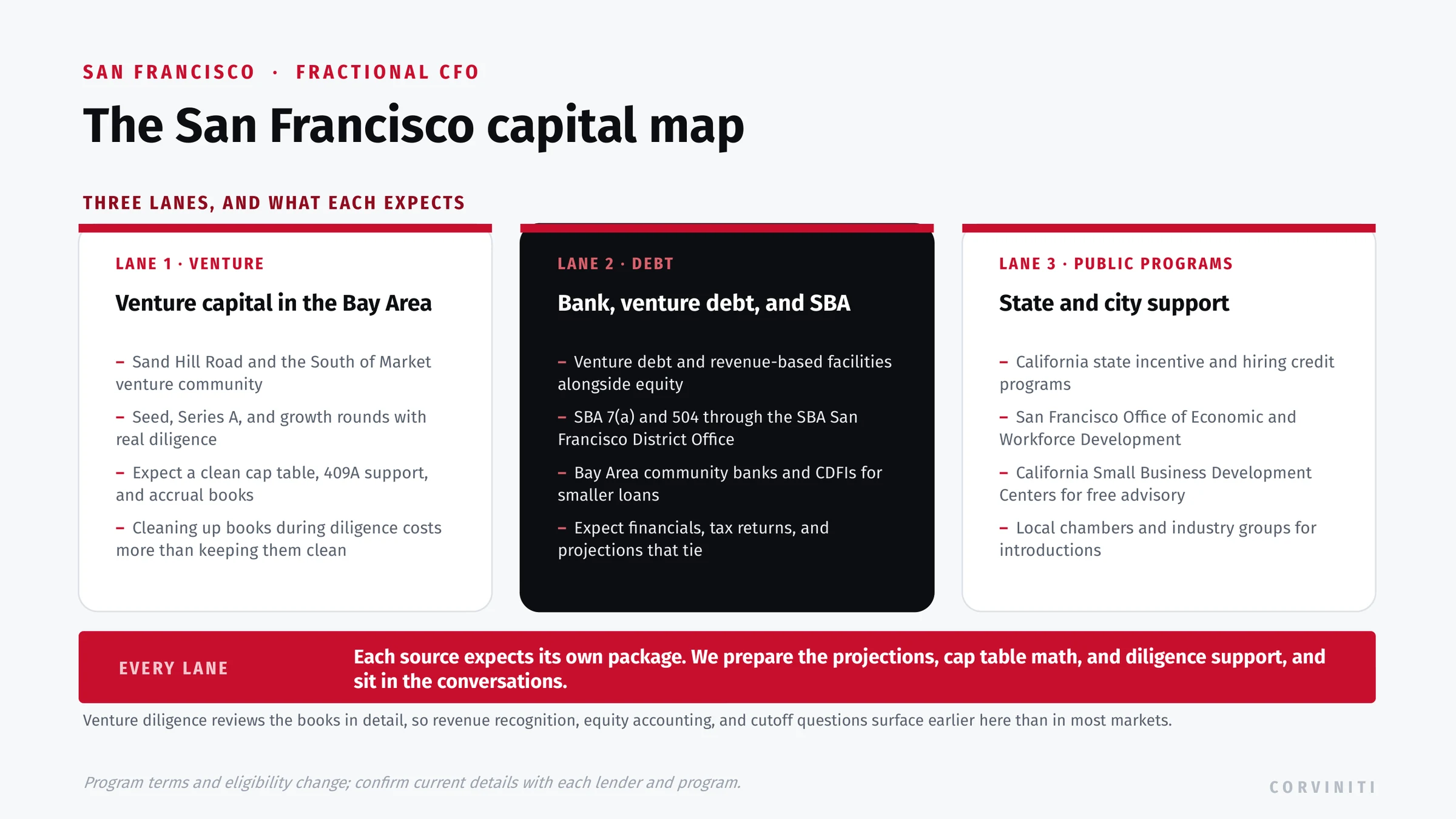 The San Francisco capital map: the Sand Hill Road and South of Market venture community expecting a clean cap table and accrual books, venture debt and SBA 7(a) and 504 lending through Bay Area banks and CDFIs, and California and San Francisco economic development programs.