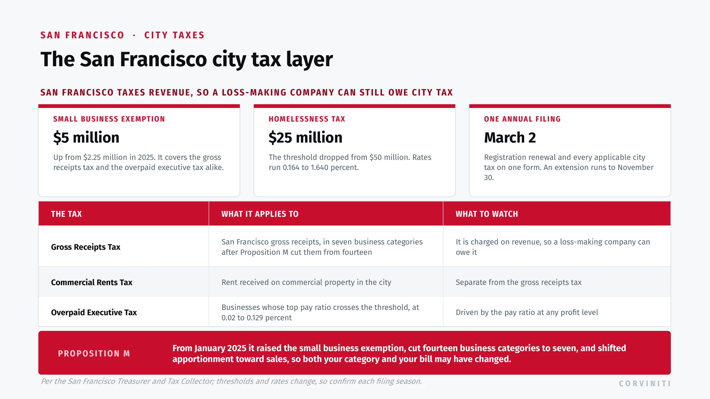 San Francisco city taxes: a 5 million dollar small business exemption after Proposition M covering both the gross receipts tax and the overpaid executive tax, up from 2.25 million, the homelessness gross receipts tax threshold lowered to 25 million with rates of 0.164 to 1.640 percent, one annual filing due March 2 with an extension to November 30, plus the gross receipts tax in seven business categories, the commercial rents tax, and the overpaid executive tax.